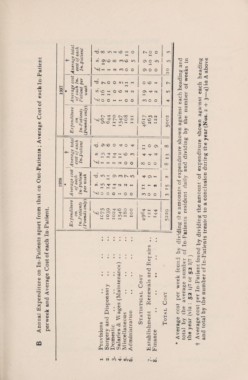 c O • rH rt Ph ja u TO D re O U 4) 00 CO 1-1 D > < G 4) h-» rt f- I 3 o c o J3 I £ -*-* o c u D tt rt % & £ a «s crj -*-• -Q G O 4> rt •43 D rt Pk 0 1 -«-* c re U 4) OO rt l-l d > G o 0) Vh G S3 G D S3 Oh G X rt —. 4) rt D G G £ U G « < & CO t Average total cost of each In.patient S3 OO U~) M 0 HI O HI re omo 00 <ovo 10 M m m C4 ro O O O 0 HI Oi 0 s cH 01 0 0 IO in c ►H CO * Average cost of each In. Patient per week \ *0 O O *0 M M M C/3 KO m O MD M <N M M 'K O O W M O O 0 VO HI Ch -re in W ro O O m f Expenditure on In-Patients (Pounds only) rt- 0 C^OO H '^o,4D ■s* j>. rt->o n H IT) H H Hi M N H) N HI VO M IO fl H re- M O O in 1 + Average total cost of each In-Patient T3 JnO O S' O if re is t t h io ro HI M M HI S-? HI HI M 01 O O H O Ol HI rt- rt- S' CO O O | 8 £1 3 1938 * A verage cost of each In-patient per week S3 ‘O hi o\ ro tn. 10 l-t </3 LO ^ N 01 M H- M M O O O M O O rt“ Hi H *■ N HI reo 0 Cl m M m lO Qi rt-CO O O S’ H Tt S-? Ch <0 re tj-oo 0 'O IN rt 5°0CS O O O IO HI IH Ol HI HI Cd H h 0 in (0 re G CD Oh .2 • Q • ro 4) O G rt G CD G re fcH re D be re re G G re CD (U G c3 u O C/3 re cn t/3 u re CL» i ■■< 1 ’> D cuo V g 'u cd Id CD c e 0 u Sh G 0 15 re c S3 Ph C/3 Q cn i < H ci CO • ‘O'O H re o U J < o >-< h C/3 ►H H < h cn re i-, re u. ID « S3 C re re re is ID G <U G <D £ 43 .2 D rer cj r-Q £3 rf re re O H C/3 O u J < H o H Average cost per week found by dividing the amounts of expenditure shown against each heading and total by the average number of In-Patients resident daily and dividing by the number of weeks in the year (viz : 52 1/7 or 52 2/7 ) t Average cost per In-Patient found by dividing the amount of expenditure shown against each heading and total by the number of In-Patients treatf d to a conclusion during the year (Nos. 2 + 3—4) in A above