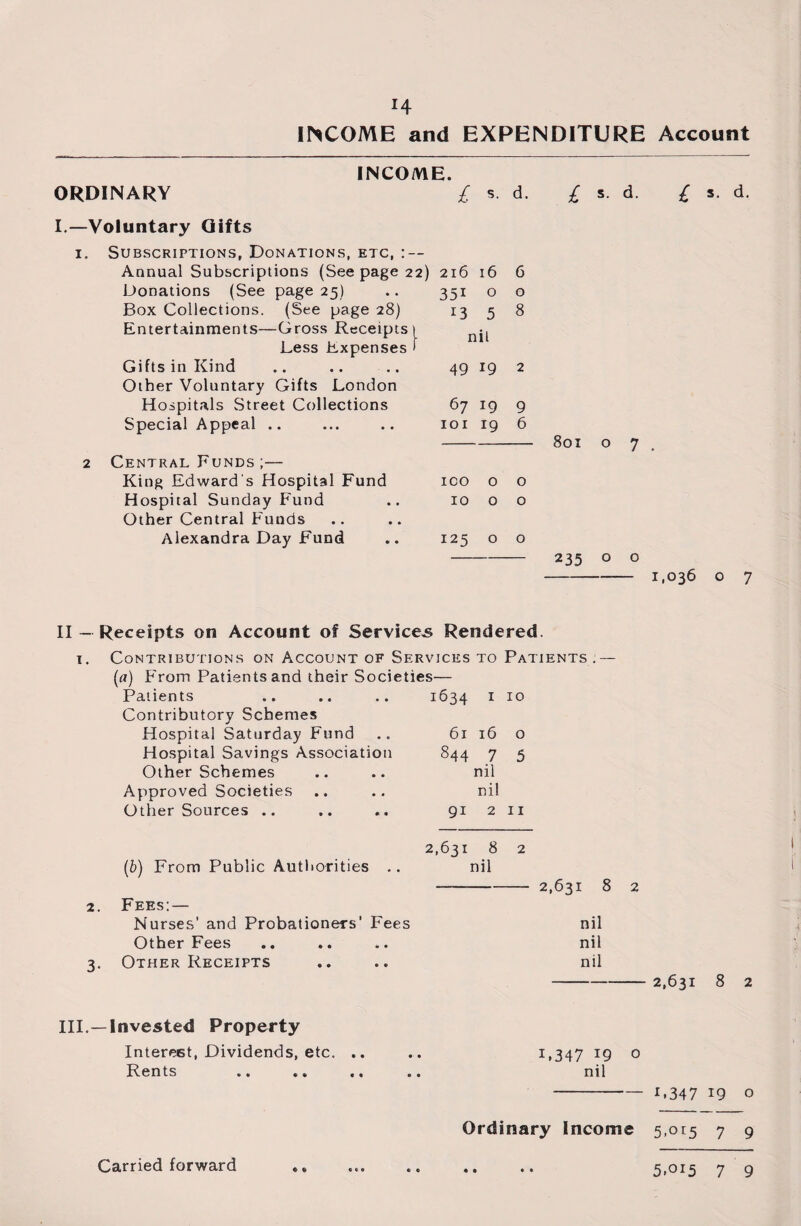 INCOME and EXPENDITURE Account ORDINARY INCOME. £ s- d. £ s. d. £ s. d. I.—Voluntary Gifts i. Subscriptions, Donations, etc, : — Annual Subscriptions (See page 22) 216 16 Donations (See page 25) .. 351 o Box Collections. (See page 28) 13 5 Entertainments—Gross Receipts) ^ Less Expenses 1 Gifts in Kind .. .. .. 49 19 Other Voluntary Gifts London Hospitals Street Collections 67 19 Special Appeal .. ... .. 101 19 6 o 8 2 9 6 2 Central Funds ;— King Edward's Hospital Fund ico o o Hospital Sunday Fund .. 10 o o Other Central Funds Alexandra Day Fund .. 125 o o 801 o 7 235 o o - 1,036 o 7 II - Receipts on Account of Services Rendered. 1. Contributions on Account of Services to Patients.— (a) From Patients and their Societies— Patients Contributory Schemes Hospital Saturday Fund Hospital Savings Association Other Schemes Approved Societies Other Sources .. (b) From Public Authorities .. 2. Fees: — Nurses’ and Probationers’ Fees Other Fees 3. Other Receipts III.—Invested Property Interest, Dividends, etc. .. Rents Carried forward 1634 1 10 61 16 o 844 7 5 nil nil 91 2 11 2,631 8 2 nil -- 2,631 8 2 nil nil nil -2,631 8 2 L347 J9 o nil -1,347 19 o Ordinary Income 5,015 7 9