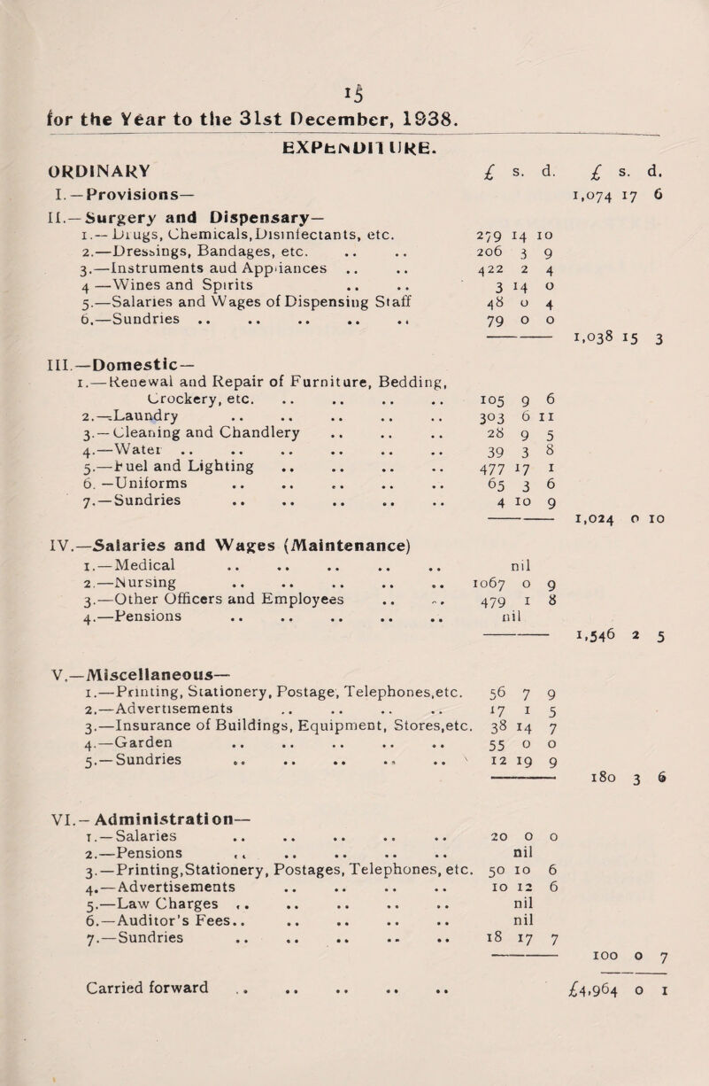 for the ¥£ar to the 31st December, 1338. EXPEND!! IJKE. ORDINARY £ s. d. £ s- d. I.— Provisions— 1,074 l7 6 II.—Surgery and Dispensary— 1. — Drugs, Chemicals,Disinfectants, etc. 279 M 10 2.—Dressings, Bandages, etc. 206 3 9 3.—Instruments aud Appliances 422 2 4 4—Wines and Spirits 3 H 0 5.—Salaries and Wages of Dispensing Staff 48 0 4 6.—Sundries .. .. .. .. ., 79 0 0 1,038 15 3 Ill —Domestic — 1.— Renewal and Repair of Furniture, Bedding, Crockery, etc. 105 9 6 2.—Laundry 3°3 6 11 3.—Cleaning and Chandlery 28 9 5 4.—Water 39 3 8 5.—h uel and Lighting 477 l7 1 6. —Uniforms 65 3 6 7, — Sundries 4 10 9 1,024 0 10 IV.—Salaries and Wages (Maintenance) 1. — Medical • • nil 2.—Nursing .. 1067 0 9 3.—Other Officers and Employees 479 1 8 4.—Pensions .. nil 1,546 2 5 V,—Miscellaneous— 1.—Printing, Stationery, Postage, Telephones,etc. 56 7 9 2.—Advertisements 17 1 5 3.—Insurance of Buildings, Equipment, Stores,etc. 38 14 7 4.—Garden 55 0 0 5. —Sundries .. ' 12 19 9 180 3 S VI.- Administration— t. —Salaries .. 20 0 0 2.—-Pensions * t • • •• •• nil 3.—Printing,Stationery, Postages, Telephones, etc. 50 10 6 4. — Advertisements .. 10 12 6 5.—Law Charges • • nil 6.—Auditor’s Fees.. • • nil 7.—Sundries .. 18 17 7 ioo