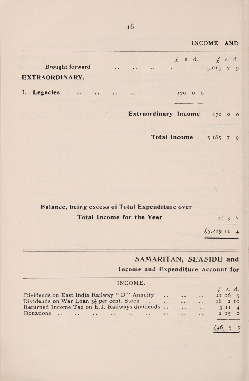 INCOME AND £ s- d- £ s. d. Brought forward .. .. .. .. 5.015 7 9 EXTRAORDINARY. I.--Legacies .. .. .. .. 170 o o Extraordinary Income 170 o o Total Income 5.185 7 9 Balance, being excess of Total Expenditure over Total Income for the Year 44 3 7 £5.229 11 4 SAMARITAN, SEASIDE and Income and Expenditure Account for INCOME. Dividends on East India Railway “ D ” Annuity Dividends on War Loan 3^ per cent. Stock Returned Income Tax on E.I. Railways dividends .. Donations £ s- d. 21 16 5 18 2 10 3114 2 15 o £46 5 7