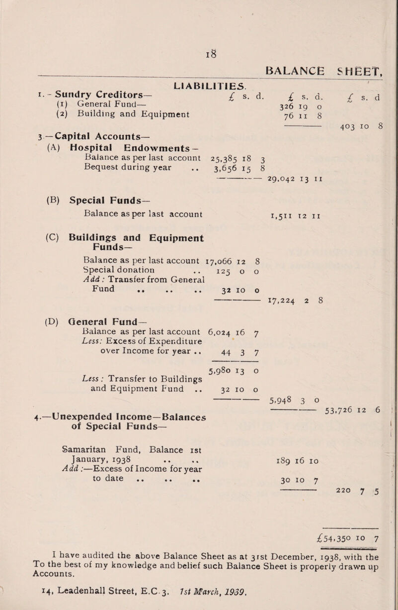 _BALANCE SHEET, LIABILITIES i. - Sundry Creditors— (1) General Fund— (2) Building and Equipment 3 —Capital Accounts— (A) Hospital Endowments — Balance as per last account Bequest during year (B) Special Funds— Balance as per last account (C) Buildings and Equipment Funds— Balance as per last account Special donation Add : Transfer from General Fund £ s. d. £ s. d. £ s. d 326 IQ O 76 11 8 - 403 10 8 25.385 18 3 3.656 15 8 - 29.042 13 11 1,511 12 11 7,066 12 8 125 o o 32 10 o --— 17,224 2 8 (D) General Fund- Balance as per last account 6,024 16 7 Less: Excess of Expenditure over Income for year .. 44 3 7 5.98o 13 o Less : Transfer to Buildings and Equipment Fund .. 32 10 o -— 5,948 3 o 4.—Unexpended Income—Balances of Special Funds— Samaritan F'und, Balance 1st January, 1938 .... 189 16 10 Add:—Excess of Income for year todate .. .. .. 30107 - 220 7 5 £54.350 10 7 I have audited the above Balance Sheet as at 31st December, 1938, with the To the best of my knowledge and belief such Balance Sheet is properly drawn up Accounts. 14, Leadenhall Street, E.C 3. 1st March, 1939.