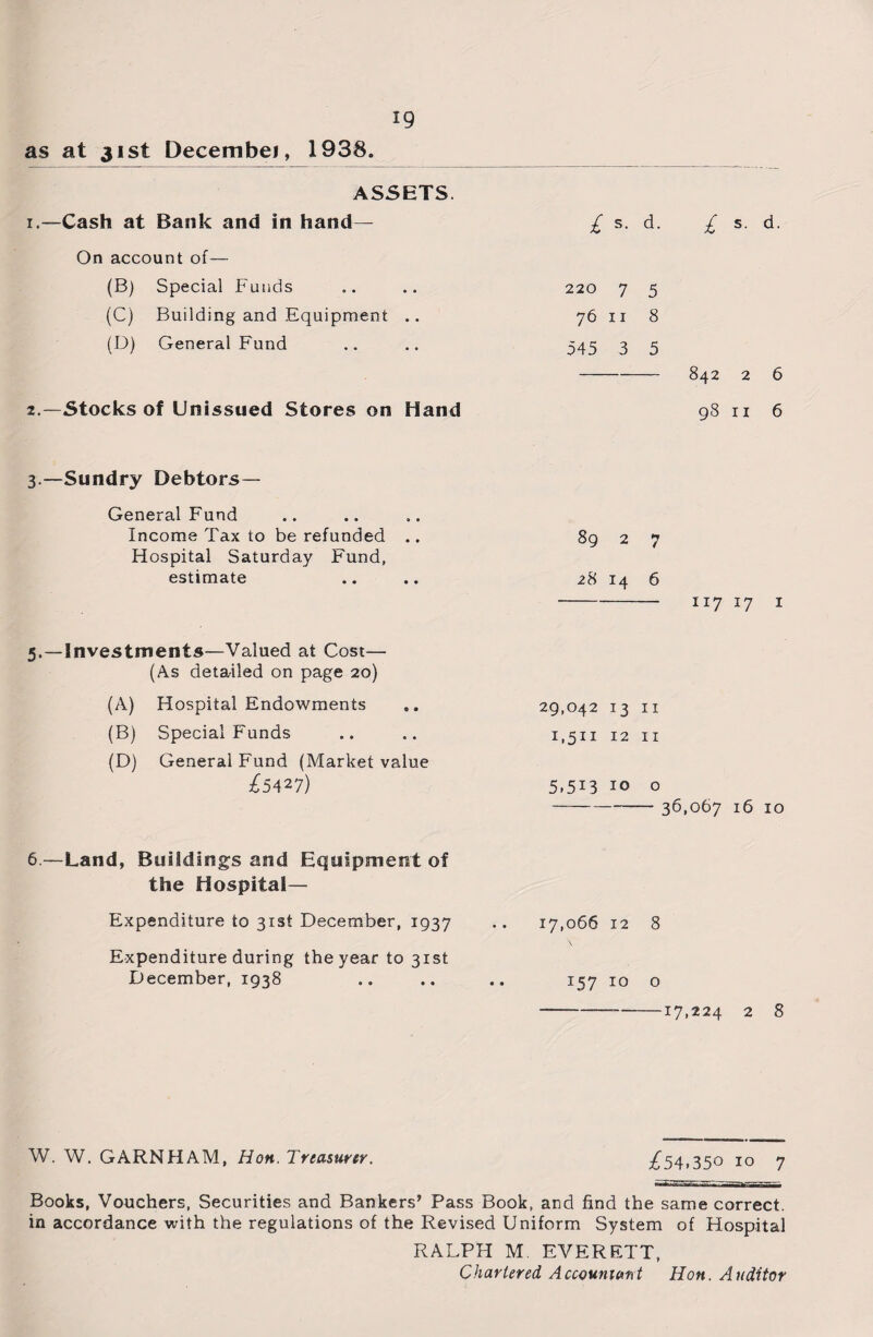 as at 31st Decembei, 1938. ASSETS. 1. —Cash at Bank and in hand— / s. d. £ s. d. On account of— (B) Special Funds .. .. 220 7 5 (C) Building and Equipment .. 76 11 8 (D) General Fund .. .. 545 3 5 - 842 2 6 2. —Stocks of Unissued Stores on Hand 98 11 6 89 2 7 28 14 6 - 117 17 1 29,042 13 11 1,511 12 11 5,513 10 o - 36,067 16 10 6.—Land, Buildings and Equipment of the Hospital- Expenditure to 31st December, 1937 .. 17,066 12 8 Expenditure during the year to 31st December, 1938 .. .. .. 157 10 o -- —1:7,224 2 8 3 —Sundry Debtors— General Fund Income Tax to be refunded .. Hospital Saturday Fund, estimate 5.—Investments—Valued at Cost— (As detailed on page 20) (A) Hospital Endowments (B) Special Funds (D) General Fund (Market value £5427) W. W. GARNHAM, Hon. Treasurer. ^54.35© 10 7 Books, Vouchers, Securities and Bankers’ Pass Book, and find the same correct, in accordance with the regulations of the Revised Uniform System of Hospital RALPH M. EVERETT, Chartered Accountant Hon. Auditor