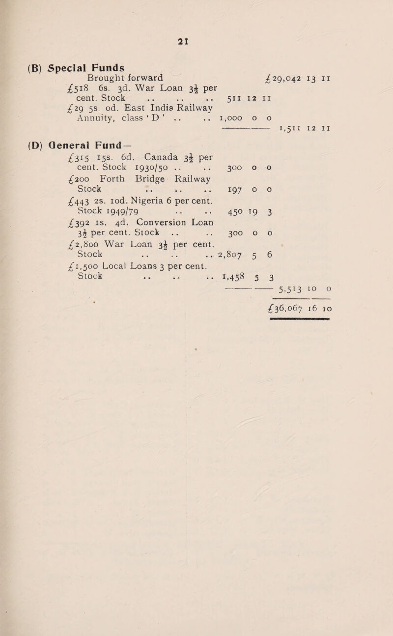 (B) Special Funds Brought forward ^29,042 13 11 £518 6s. 3d. War Loan 3^ per cent. Stock .. .. .. 511 12 n £29 5s. od. East India Railway Annuity, class ‘ D ’ .. .. 1,000 o o ---1.511 12 11 (D) General Fund — £315 I5S- 6d. Canada 3^ per cent. Stock 1930/50 .. .. 300 o £200 Forth Bridge Railway Stock .. .. .. 197 o £443 2s. iod. Nigeria 6 per cent. Stock 1949/79 .. .. 450 19 £392 is. 4d. Conversion Loan 3^ per cent. Stock .. .. 300 o £2,800 War Loan 3^ per cent. Stock .. .. .. 2,807 5 £1,500 Local Loans 3 per cent. Stock .. .. .. 1,458 5 o o 3 o 6 3 5.513 10 o £36,067 16 10