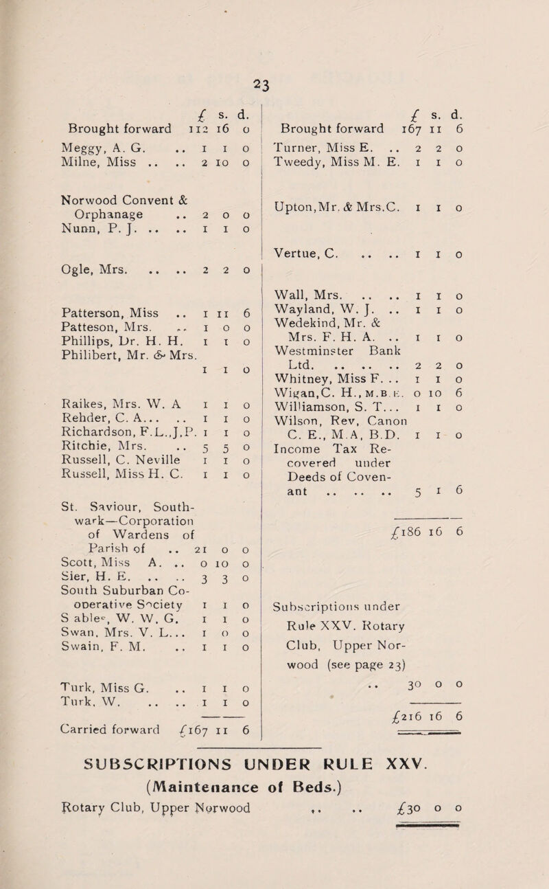 £ s. d. £ s. d. Brought forward 112 16 0 Brought forward 167 11 6 Meggy, A. G. 1 I 0 Turner, Miss E. 2 2 0 Milne, Miss .. 2 10 0 Tweedy, Miss M. E. 1 I 0 Norwood Convent & Orphanage 2 0 0 Upton,Mr. & Mrs.C. 1 I 0 Nunn, P. J. 1 I 0 Vertue, C. 1 I 0 Ogle, Mrs.2 2 o Patterson, Miss .. in 6 Patteson, Mrs. ,. 100 Phillips, Dr. H. H. 1 1 o Philibert, Mr. & Mrs. 1 1 o Raikes, Mrs. W. A Rehder, C. A. Richardson, F.L.J.P. 1 Ritchie, Mrs. .. 5 Russell, C. Neville 1 Russell, MissH. C. 1 St. Saviour, South¬ wark—Corporation of Wardens of Parish of Scott, Miss A . .. Sier, H. E. South Suburban Co operative Society S able-, W. W. G. Swan. Mrs. V. L.,. Swain, F. M. 1 1 1 1 1 5 1 1 1 1 1 1 1 1 Turk, Miss G. Turk. W. 1 1 1 1 o o o o o o 21 O O OIO O 3 3 o o o o o X o o o Carried forward /167 11 6 Wall, Mrs. .. .. 1 1 o Wayland, W. J. 1 1 o Wedekind, Mr. & Mrs. F. H. A. .. 1 1 o Westminster Bank Ltd.220 Whitney, Miss F. .. 1 1 o Wigan,C. H.,m.b.k. 0 10 6 Williamson, S. T... 1 1 o Wilson, Rev, Canon C. E., M.A.B.D. 1 1 o Income Tax Re¬ covered under Deeds of Coven¬ ant . 516 -£186 16 6 Subscriptions under Rule XXV. Rotary Club, Upper Nor¬ wood (see page 23) 30 o o £216 16 6 SUBSCRIPTIONS UNDER RULE XXV (Maintenance of Beds.) Rotary Club, Upper Norwood .. £30 o o