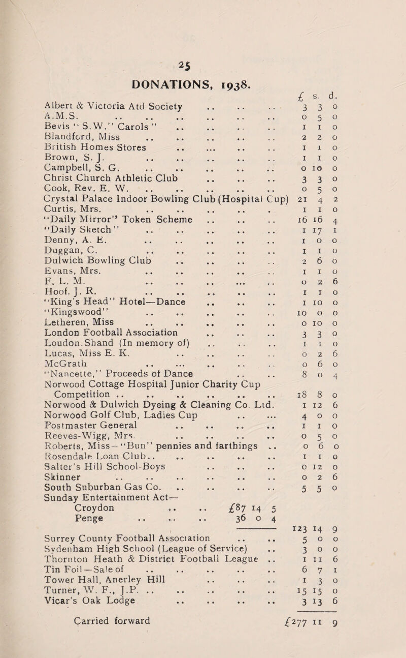 DONATIONS, 1938. £ s. d. Albert & Victoria Atd Society • . 3 3 0 A.M.S. . , , 0 5 0 Bevis “ S. W.” Carols ” • » 1 1 0 Blandford, Miss • • 2 2 0 British Homes Stores ... • • 1 x 0 Brown, S. J. • • 1 1 0 Campbell, S. G. • • 0 10 0 Christ Church Athletic Club • • 3 3 0 Cook, Rev. E. W. • • 0 5 0 Crystal Palace Indoor Bowling Club (Hospital Cup) 21 4 2 Curtis, Mrs. • • 1 1 0 “Daily Mirror’* Token Scheme • • 16 16 4 “Daily Sketch ’’ • • 1 17 I Denny, A. E. • • 1 0 0 Duggan, C. • • 1 1 0 Dulwich Bowling Club , , 2 6 0 Evans, Mrs. • • 1 1 0 F. L. M. • 09 0 2 6 Hoof. J. R. 1 1 0 “King’s Head” Hotel—Dance ♦ ♦ 1 10 0 “Kingswood” • • 10 0 0 Letheren, Miss • • 0 10 0 London Football Association • • 3 3 0 Loudon.Shand (In memory of) • • 1 1 0 Lucas, Miss E. K. , . 0 2 6 McGrath , , 0 6 0 “Nancette,” Proceeds of Dance , . 8 0 4 Norwood Cottage Hospital Jupior Charity Cup Competition .. • • • • 18 8 0 Norwood & Dulwich Dyeing & Cleaning Co. Ltd. 1 12 6 Norwood Golf Club, Ladies Cup • • ... 4 0 0 Postmaster General • • • 0 1 1 0 Reeves-Wigg, Mrs. • • • • 0 5 0 Roberts, Miss— “Bun” pennies and farthings 0 6 0 Rosendale Loan Club.. • • • • 1 1 0 Salter’s Hill School-Boys « • • • 0 12 0 Skinner • • • • 0 2 6 South Suburban Gas Co. • • • • 5 5 0 Sunday Entertainment Act— Croydon • • 1*7 14 5 Penge • • 36 0 4 1 123 14 9 Surrey County Football Association • • 5 0 0 Sydenham High School (League of Service) 3 0 0 Thornton Heath & District Football League 1 11 6 Tin Foil —Sale of • 9 • • 6 7 1 Tower Hall, Anerley Hill • • • • 1 3 0 Turner, W. F., J.P. .. • • • • 15 15 0 Vicar’s Oak Lodge • • • • 3 13 6
