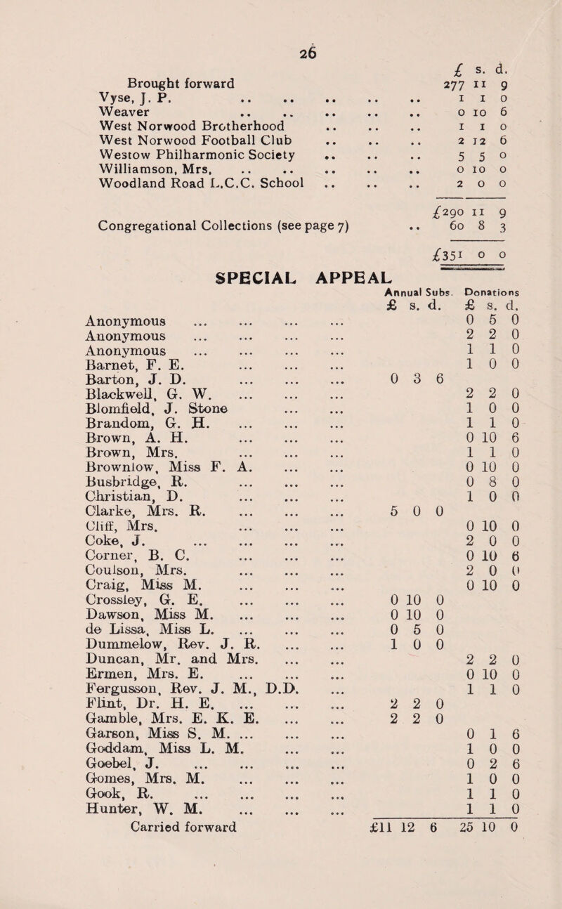 £ s. d. Brought forward 277 II 9 Vyse, J. P. • • * • .. I I 0 Weaver • • • • .. 0 10 6 West Norwood Brotherhood • • • • .. I I 0 West Norwood Football Club • • • • . . 2 12 6 Westow Philharmonic Society • • • • 5 5 0 Williamson, Mrs, « e • • .. 0 10 0 Woodland Road L.C.C. School • • • • .. 2 0 0 £290 11 9 Congregational Collections (see page 7) .. 60 8 3 £35i 0 0 SPECIAL APPEAL Annual Subs. Donations £ s. d. £ s. d. Anonymous • • • 0 5 0 Anonymous •. • 2 2 0 Anonymous 1 1 0 Barnet, F. E. • • • 1 0 0 Barton, J. D. 0 3 6 Blackwell, G. W. 2 2 0 Blomfield, J. Stone • • • 1 0 0 Brandom, G. H. • • • 1 1 0 Brown, A. H. 0 10 6 Brown, Mrs. 1 1 0 Brownlow, Miss F. A. ... 0 10 0 Busbridge, It. • • • 0 8 0 Christian, D. 1 0 0 Clarke, Mrs. R. 5 0 0 Cliff, Mrs. 0 10 0 Coke, J. 2 0 0 Corner, B. C. . # 0 10 6 Coulson, Mrs. ... 2 0 0 Craig, Miss M. 0 10 0 Crossiey, G. E. . • • • 0 10 0 Dawson, Miss M. ... 0 10 0 do Lissia, Miss L. 0 5 0 Dummelow, Rev. J. R. 1 0 0 Duncan, Mr. and Mrs. • • • 2 2 0 Ermen, Mrs. E. . • • • 0 10 0 Fergusson, Rev. J. M., D.D. 1 1 0 Flint, Dr. H. E. 2 2 0 Gamble, Mrs. E. X. E. ... • • • 2 2 0 Garson, Miss S. M. ... 0 1 6 Goddam, Miss L. M. • • • 1 0 0 Goebel, J. .. • •« 0 2 6 Gomes, Mrs. M. . ® * • 1 0 0 Gook, R. . «•« 1 1 0 Hunter, W. M. • • • 1 1 0