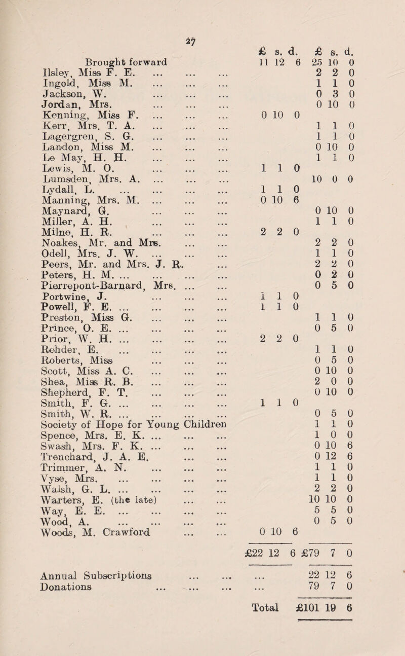 £ s. d. £ s. d. Brought forward 11 12 6 25 10 0 Ilsley, Miss F. E. • • a 2 2 0 Ingoid, Miss M. • • • 1 1 0 Jackson, W. • • • 0 3 0 Jordan, Mrs. . • • • 0 10 0 Kenning, Miss F. ... 0 10 0 Kerr, Mrs. T. A. • • • 1 1 0 Lagergren, S. G. • • • 1 1 0 Landon, Miss M. ... 0 10 0 Le May, H. H. ... 1 1 0 Lewis, M. 0. ... ... 1 1 0 Lumsden, Mrs. A. ... 10 0 0 Lydall, L. 1 1 0 Manning, Mrs. M. • • • 0 10 6 Maynard, G. 0 10 0 Miller, A. H. . 1 1 0 Milne, H. R. 2 2 0 Noakes, Mr. and Mrs. ... 2 2 0 Odell, Mrs. J. W. 1 1 0 Peers, Mr. and Mrs. J. R. • • • 2 2 0 Peters, H. M. ... . • • • 0 2 0 Pier rep ont-Barn ard, Mrs. ... 0 5 0 Portwine, J. 1 1 0 Powell, F. E. 1 1 0 Preston, Miss G. • • • 1 1 0 Prince, 0. E. 0 5 0 Prior, W. H. ... . 2 2 0 Rehder, E. 9 • • 1 1 0 Roberts, Miss 0 5 0 Scott, Miss A. C. • • • 0 10 0 Shea, Miss R. B. • o • 2 0 0 Shepherd, F. T. • • • 0 10 0 Smith, F. G. ... 1 1 0 Smith, W. R. ... 0 5 0 Society of Hope for Young Children 1 1 0 Spence, Mrs. E. K. ... • • • 1 0 0 Swash, Mrs. F. K. ... • • • 0 10 6 Trenchard, J. A. E. 0 12 6 Trimmer, A. N. • • • 1 1 0 Vyse, Mrs. • • • 1 1 0 Walsh, G. L. ... 2 2 0 Warters, E. (the late) • • • 10 10 0 Way, E. E. • • • 5 5 0 Wood, A. • • • 0 5 0 Woods, M. Crawford • * • 0 10 6 £22 12 6 £79 7 0 Annual Subscriptions • • 9 22 12 6 Donations ... -... • • • • • • 79 7 0 Total £101 19 6