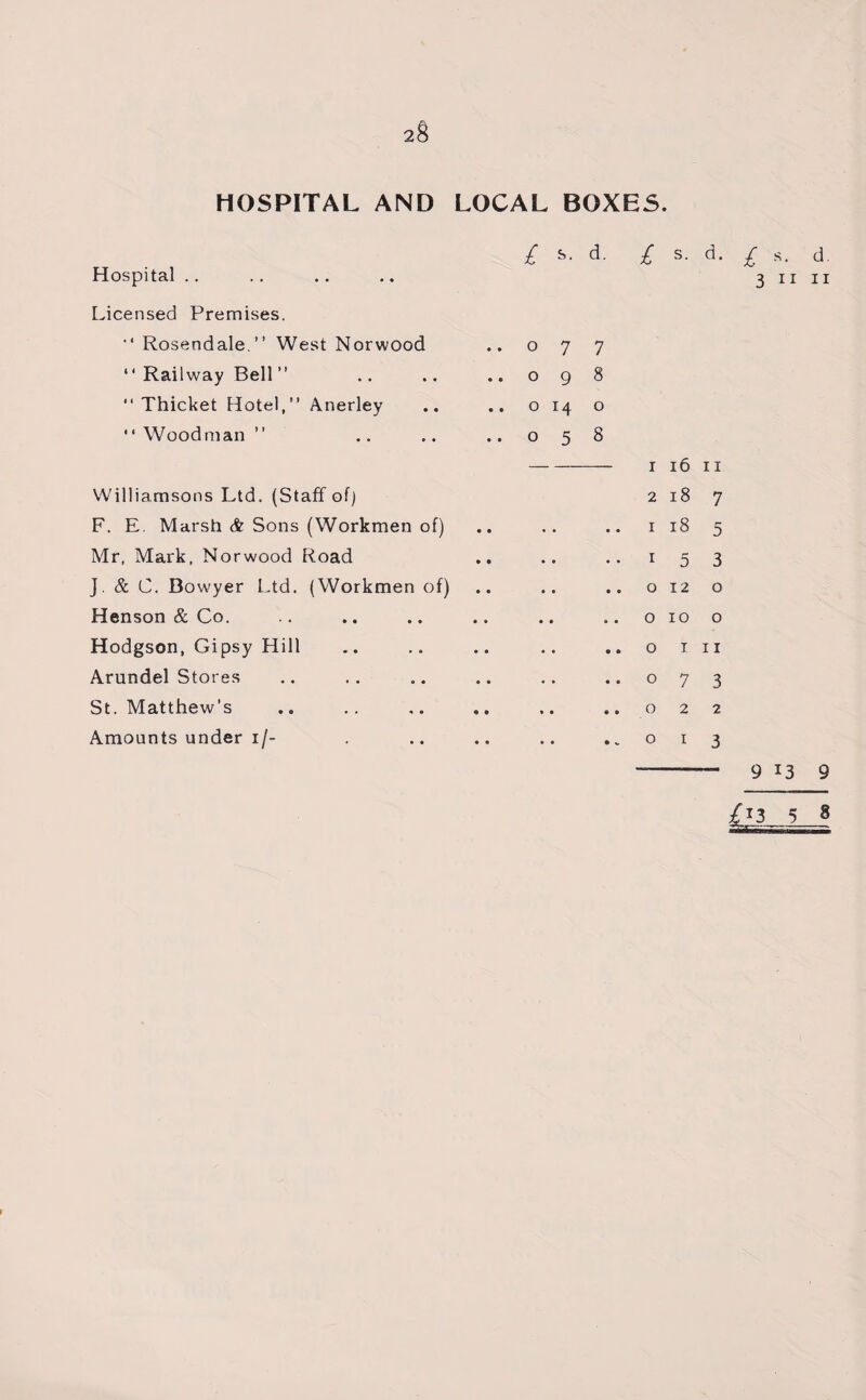 2& HOSPITAL AND LOCAL BOXES. Hospital Licensed Premises.  Rosendale.” West Norwood ‘‘ Railway Bell ” “Thicket Hotel,” Anerley “ Woodman ” Williamsons Ltd. (Staff of) F. E. Marsh & Sons (Workmen of) Mr, Mark, Norwood Road J. & C. Bowyer Ltd. (Workmen of) Henson & Co. Hodgson, Gipsy Hill Arundel Stores St. Matthew’s Amounts under i/- £ *>• d. £ s. d. o 7 o 9 o 14 O 5 7 8 o 8 1 16 11 218 7 1 18 1 5 o 12 o 10 O III 073 0 2 2 0 1 3 5 3 o o £ d. 3 n 11 9 13 9