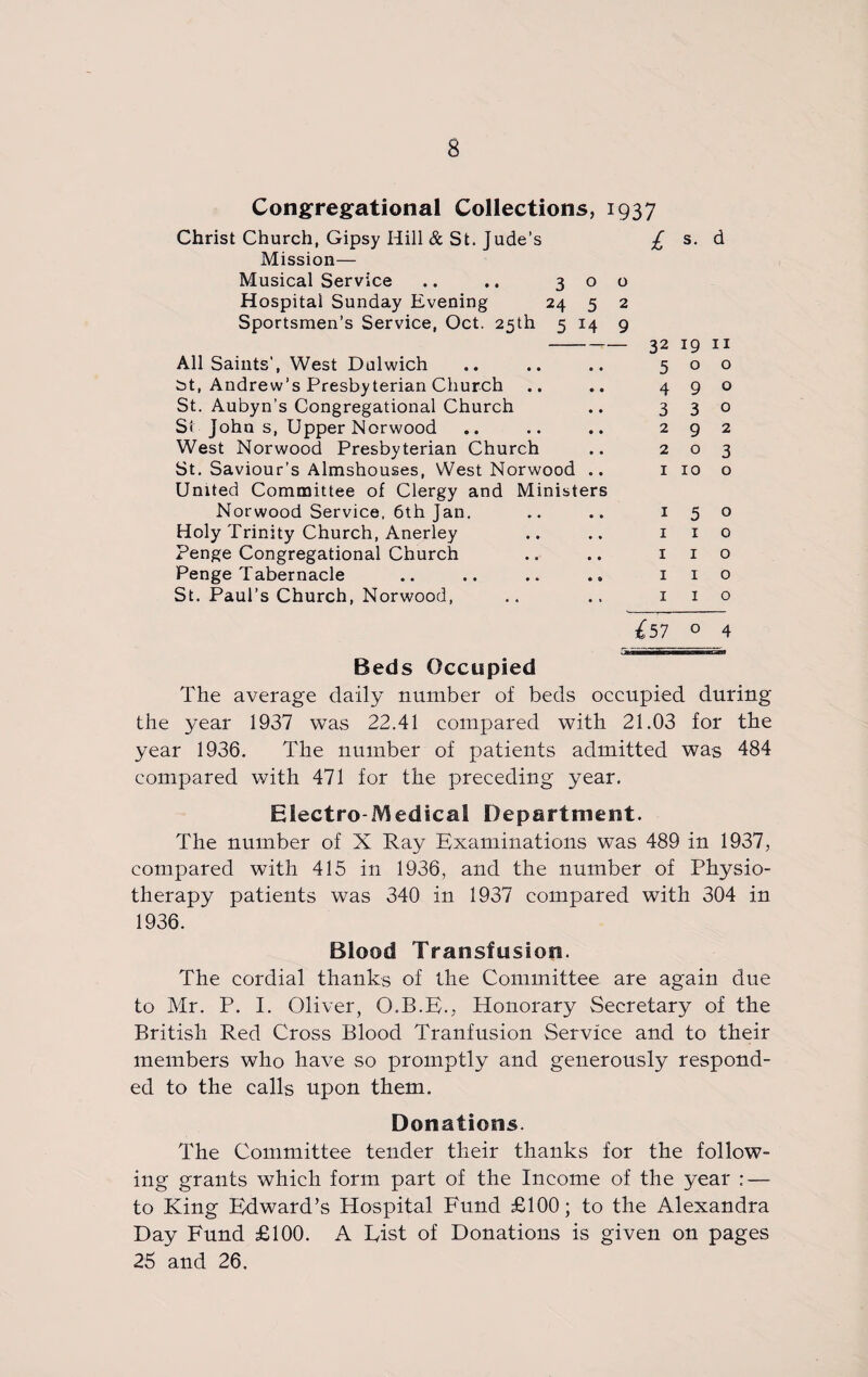 Congregational Collections, 1937 Christ Church, Gipsy Hill & St. Jude’s Mission— Musical Service .. .. 300 Hospital Sunday Evening 24 5 2 Sportsmen’s Service, Oct. 25th 5 14 9 All Saints’, West Dulwich bt, Andrew’s Presbyterian Church St. Aubyn’s Congregational Church St John s, Upper Norwood West Norwood Presbyterian Church St. Saviour’s Almshouses, West Norwood .. United Committee of Clergy and Ministers Norwood Service, 6th Jan. Holy Trinity Church, Anerley Penge Congregational Church Penge Tabernacle St. Paul’s Church, Norwood, £ s. d 32 19 11 500 490 3 3 0 292 203 1 10 o I 5 o I I o I I o I I o I I o {57 ° 4 jaMaBaBBHaB Beds Occupied The average daily number of beds occupied during the year 1937 was 22.41 compared with 21.03 for the year 1936. The number of patients admitted was 484 compared with 471 for the preceding year. Electro-Medical Department. The number of X Ray Examinations was 489 in 1937, compared with 415 in 1936, and the number of Physio¬ therapy patients was 340 in 1937 compared with 304 in 1936. Blood Transfusion. The cordial thanks of the Committee are again due to Mr. P. I. Oliver, O.B.E., Honorary Secretary of the British Red Cross Blood Tranfusion Service and to their members who have so promptly and generously respond¬ ed to the calls upon them. Donations. The Committee tender their thanks for the follow¬ ing grants which form part of the Income of the year : — to King Edward’s Hospital Fund £100; to the Alexandra Day Fund £100. A Fist of Donations is given on pages 25 and 26.