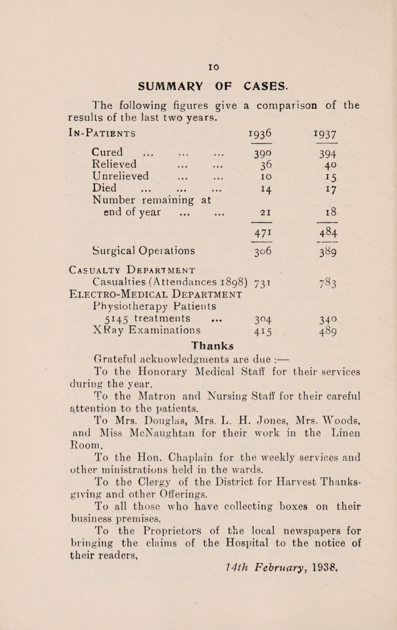 SUMMARY OF CASES. The following figures give a comparison of the results of the last two years. In-Patients 1936 J937 Cured 390 394 Relieved 36 40 Unrelieved 10 15 Died ... ... ... H 17 Number remaining at end of year 21 18 47* 00 Surgical Operations 306 389 Casualty Department Casualties (Attendances 1898) 73T 783 Electro-Medical Department Physiotherapy Patients 5145 treatments 3°4- 340 XRay Examinations 415 489 Thanks Grateful acknowledgments are due :— To the Honorary Medical Staff for their services during the year. To the Matron and Nursing Staff for their careful attention to the patients. To Mrs. Douglas, Mrs. L. H. Jones, Mrs. Woods, and Miss McNaughtan for their work in the Linen Room. To the Hon. Chaplain for the weekly services and other ministrations held in the wards. To the Clergy of the District for Harvest Thanks¬ giving and other Offerings. To all th ose who have collecting boxes on their business premises. To the Proprietors of the local newspapers for bringing the claims of the Hospital to the notice of their readers, 14th February, 1938,