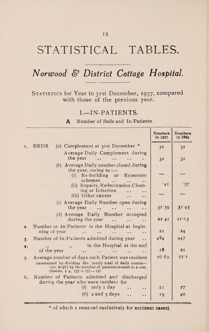 STATISTICAL TABLES. Norwood & District Cottage Hospital. Statistics for Year to 31st December, 1937, compared with those of the previous year. I.—IN-PATIENTS. A Number of Beds and In-Patients. . BEDS. (a) Complement at 31st December * Numbers in 1937 3 2 Numbers in 1936 32 Average Daily Complement during the year 32 32 (b) Average Daily number closed during the year, owing to :— (i) Re-building or Extension _ schemes (ii) Repairs, Redecoration,Clean- •41 •57 ing or Infection (iii) Other causes — —- (c) Average Daily Number open during the year 31-59 3I-43 (d) Average Daily Number occupied during the year 2241 21x3 . Number ot In-Patients in the Hospital at begin¬ ning of year 21 24 Number of In-Patients admitted during year 484 447 . ,, ,, in the Hospital at the end of the year 18 21 Average number of days each Patient was resident 16 69 I7'T Ascertained by dividing the yearly total of daily counts— 1 viz. 8127) by the number of patients treated to a con¬ clusion, i e, (2) -i- (3) — (4) . Number of Patients admitted and discharged during the year who were resident for (i) only 1 day 21 27 (ii) 2 and 3 days 19 40 * of which 2 reserved exclusively for accident cases).