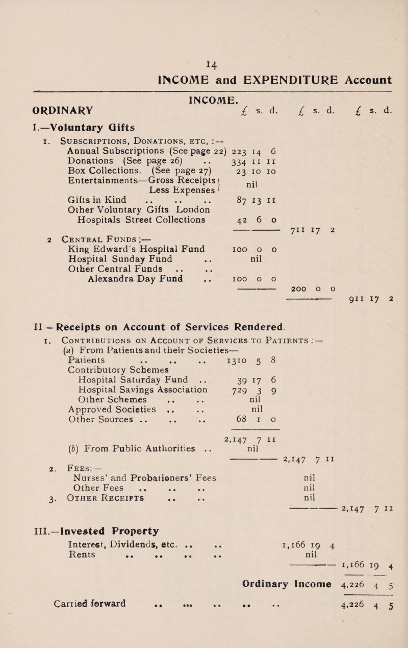 H INCOME and EXPENDITURE Account ORDINARY INCOME. £ s. d. £ s. d. £ s. d. I.—Voluntary Gifts i. Subscriptions, Donations, etc, : — Annual Subscriptions (See page 22) 223 14 6 Donations (See page 26) .. 334 n 11 Box Collections. (See page 27) 23 10 10 Entertainments—Gross Receipts 1 Less Expenses 1 GiftsinKind .. .. .. 87 13 11 Other Voluntary Gifts London Hospitals Street Collections 42 6 o 2 Central Funds ;— King Edward's Hospital Fund Hospital Sunday Fund Other Central Funds Alexandra Day Fund 100 o o nil IOO o o 711 17 2 200 O 0 911 17 2 II—Receipts on Account of Services Rendered. 1. Contributions on Account of Services to Patients ; — (a) P'rom Patients and their Societies— Patients 1310 5 8 Contributory Schemes Hospital Saturday Fund 39 17 6 Hospital Savings Association 729 3 9 Other Schemes nil Approved Societies nil Other Sources .. 68 1 0 2,M7 7 11 (6) From Public Authorities .. nil 2,147 Fees: — Nurses’ and Probationers' Fees nil Other Fees .. nil Other Receipts nil 2.147 7 11 III.—Invested Property Interest, Dividends, etc. .. .. 1,166 19 4 Rents .. .. «« •. nil ---1,166 19 4 Ordinary Income 4,226 4 5