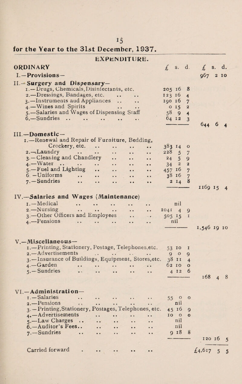*5 for the Year to the 31st December, 1837* EXPENDITURE. ORDINARY £ s. d. £ s- d- I. —Provisions— 967 2 10 II.-^Surgery and Dispensary— 1.— Drugs, Chemicals,Disinfectants, etc. 205 16 8 2.—Dressings, Bandages, etc. 123 16 4 3.—Instruments aud Appliances 190 16 7 4.—Wines and Spirits 0 15 2 5.—Salaries and Wages of Dispensing Staff 58 9 4 6.—Sundries 64 12 3 644 6 4 III—Domestic — 1.—Renewal and Repair of Furniture, Bedding, Crockery, etc. • •' 383 14 0 2.—Laundry • • 228 5 7 3. —Cleaning and Chandlery • • 24 5 9 4.—Water .. • • 34 2 2 5.—Fuel and Lighting • • 457 16 7 6.—Uniforms • • 38 16 7 7. —Sundries • • 2 14 8 1169 15 4 IV.—5alaries and Wages (Maintenance) 1. — Medical • • nil 2.—Nursing • • 1041 4 9 3.—Other Officers and Employees ■ - # 505 15 1 4.—Pensions • • nil 1,546 19 10 V.—Miscellaneous— 1. — Printing, Stationery, Postage, Telephones.,etc. 53 10 1 2.—Advertisements • 0 9 0 9 3.—Insurance of Buildings, Equipment, Stores,etc. 38 n 4 4.—Garden • • 62 10 0 5. —Sundries • • 4 12 6 168 4 8 VI.— Administration— t. — Salaries 2. —Pensions 3. —Printing,Stationery, Postages, Telephones, etc. 4. — Advertisements 3.—Law Charges * • •» . • «• •• 6. —Auditor’s Fees.. 7. —Sundries 55 0 o nil 45 16 9 1000 nil nil 9188 120 16 5