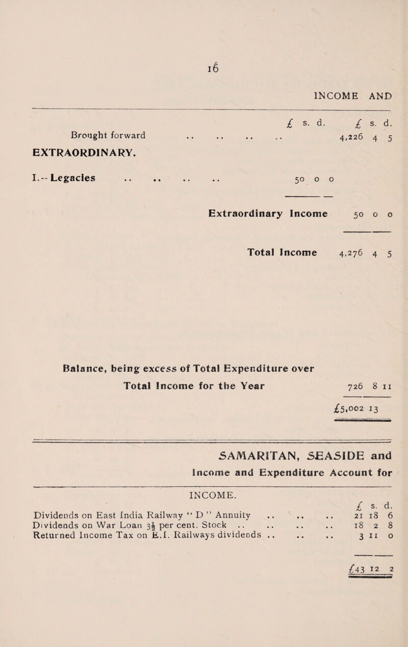 IN’COME AND £ s- d- £ s- d- Brought forward .. .. .. 4,226 4 5 EXTRAORDINARY. I.—Legacies .. .. .. .. 50 o o Extraordinary Income 50 o o Total Income 4.276 4 5 Balance, being excess of Total Expenditure over Total Income for the Year 726 8 11 £5,002 13 SAMARITAN, SEASIDE and Income and Expenditure Account for INCOME. £ s- d- Dividends on East India Railway “ D ” Annuity .. .. .. 21 18 6 Dividends on War Loan 3^ per cent. Stock .. .. .. .. 18 2 8 Returned Income Tax on E.I. Railways dividends .. .. .. 3 11 o £43 12 2