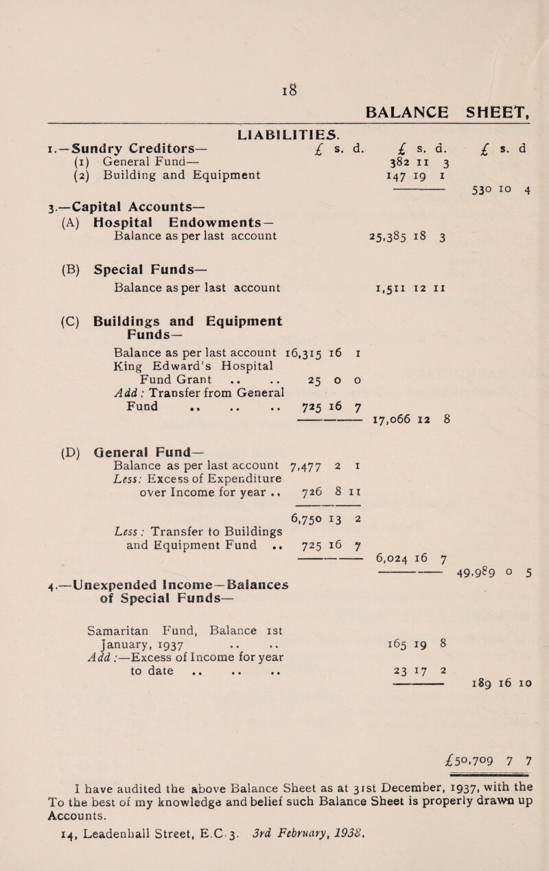 BALANCE SHEET, LIABILITIES. i. —Sundry Creditors— £ s. d. (1) General Fund— (2) Building and Equipment £ s. d. 382 11 3 147 19 1 3.—Capital Accounts— (A.) Hospital Endowments- Balance as per last account 25,385 18 3 £ s. d 530 10 4 (B) Special Funds— Balance as per last account 1,511 12 11 (C) Buildings and Equipment Funds— Balance as per last account 16,315 16 1 King Edward’s Hospital Fund Grant .. .. 25 o o Add : Transfer from General Fund .. .. 725 16 7 - 17,066 12 8 (D) General Fund- Balance as per last account 7,477 2 1 Less: Excess of Expenditure over Income for year ., 726 8 11 6,750 13 2 Less: Transfer to Buildings and Equipment Fund .. 725 16 7 --6,024 16 7 49-9^9 o 5 165 19 8 23 17 2 •-189 16 10 4.—Unexpended Income—Balances of Special Funds— Samaritan Fund, Balance 1st January, 1937 Add :—Excess of Income for year to date £50.709 7 7 I have audited the above Balance Sheet as at 31st December, 1937. with the To the best of my knowledge and belief such Balance Sheet is properly drawn up Accounts.