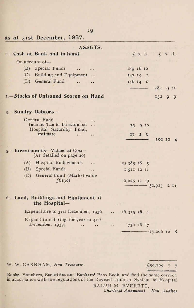 as at 31st Decembei, 1937. ASSETS. 1. —Cash at Bank and in hand— On account of— (B) Special Funds (C) Building and Equipment .. (D) General Fund 2. —Stocks of Unissued Stores on Hand £ s. d. £ s. d. 189 16 10 147 19 1 146 14 o 484 9 11 132 9 9 3 —Sundry Debtors— General Fund Income Tax to be refunded .. 75 9 10 Hospital Saturday Fund, estimate .. .. 27 2 6 - 102 12 4 5. —Investments—Valued at Cost— (As detailed on page 20) (A) Hospital Endowments (B) Special Funds (D) General Fund (Market value £6130) 25.385 18 3 i,5n 12 11 6,025 11 9 - 32,923 2 11 6 —Land, Buildings and Equipment of the Hospital- Expenditure to 31st December, 1936 .. 16,315 16 1 Expenditure during the year to 31st December, 1937, .. .. .. 750 16 7 --17,066 12 8 W. W. GARNHAM, Hon. Treasurer. /50,709 7 7 Books, Vouchers, Securities and Bankers’ Pass Book, and find the same correct in accordance with the regulations of the Revised Uniform System of Hospital RALPH M. EVERETT, Chartered Accountant Hon. Auditor