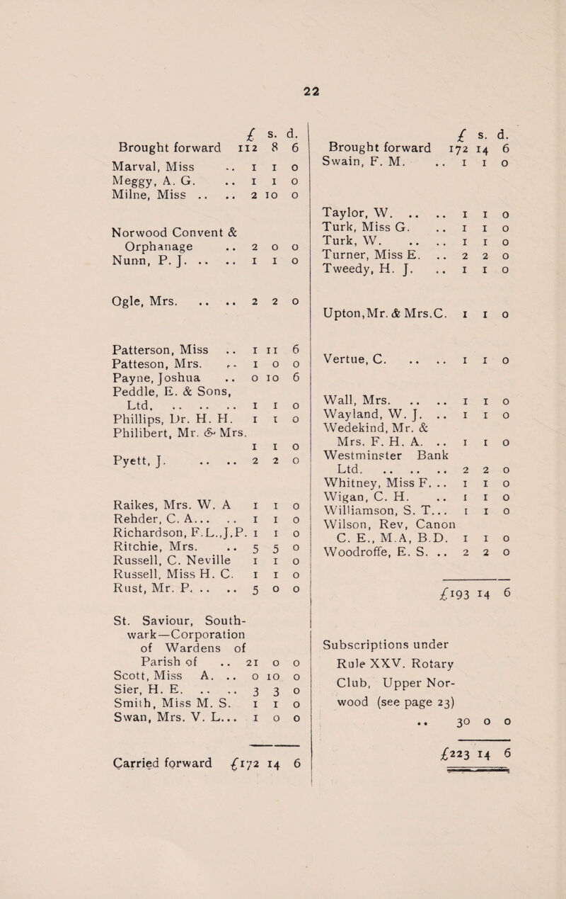 £ s- d- Brought forward 112 8 6 Marval, Miss -. 1 1 o Meggy, A. G. .. I I 0 Milne, Miss .. .. 210 o Norwood Convent & Orphanage .. 200 Nunn, P. J. 1 1 o Ogle, Mrs.2 2 o Patterson, Miss .. in 6 Patteson, Mrs. ,. 100 Payne, Joshua .. o 10 6 Peddle, E. & Sons, Ltd.1 1 o Phillips, Dr. H. H. 1 1 o Philibert, Mr. &• Mrs. 1 1 o Pyett, J. .. ..220 Raikes, Mrs. W. A 1 1 0 Rehder, C. A. 1 1 0 Richardson, F.L.J.P. 1 1 o Ritchie, Mrs. .. 550 Russell, C. Neville 1 1 o Russell, MissH. C. 1 1 o Rust, Mr. P. 5 o o St. Saviour, South¬ wark—Corporation of Wardens of Parish of ..2100 Scott, Miss A. .. o 10 o Sier, H. E.3 3 o Smith, Miss M. S. 1 1 o Swan, Mrs. V. L... 1 o o / s. d. Brought forward 172 14 6 Swain, F. M. 1 1 0 Taylor, W. 1 1 0 Turk, Miss G. 1 1 0 Turk, W. 1 1 0 Turner, Miss E. 2 2 0 Tweedy, H. J. 1 1 0 Upton,Mr. & Mrs.C. 1 1 0 Vertue, C. 1 1 0 Wall, Mrs. 1 1 0 Wayland, W. J. Wedekind, Mr. & 1 1 0 Mrs. F. H. A. .. Westminster Bank 1 1 0 Ltd. . 2 2 0 Whitney, Miss F. .. 1 1 0 Wigan, C. H. 1 1 0 Williamson, S. T... Wilson, Rev, Canon 1 1 0 C. E., M.A, B.D. 1 1 0 Woodroffe, E. S. .. 2 2 0 £i93 14 Subscriptions under Rule XXV. Rotary Club, Upper Nor¬ wood (see page 23) 6 • • 30 0 0 £223 14 6