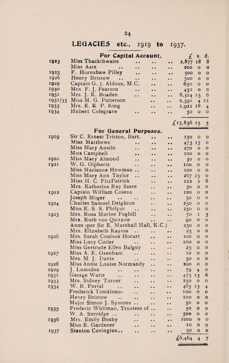 1937* 24 LEGACIES etc., 1919 to For Capital Account. £ s. d. 1923 Miss Thackthwaite • t .. 2,877 18 8 Miss Aste • • .. 200 0 0 1925 F. Hornshaw Pilley • • .. 500 0 0 1926 Henry Bristow • • 500 0 0 1929 Captain G. J. Aldous, MC. • • .. 630 0 0 1930 Mrs. F. ]. Pearson • • 450 0 0 1931 Mrs. J. K. Boaden • • .. 6,314 13 6 1931/33 Miss M. G. Patterson • • .. 2,391 4 11 1933 Mrs. E. E P. King • • 1,922 18 4 *934 Hubert Colegrave • • 50 0 0 £15.836 15 5 1919 For General Purposes. Sir C. Ernest Tritton, Bart. .. 150 0 0 Miss Matthews .. .. 473 15 0 Miss Mary Austin .. .. 270 0 0 Miss Campbell 100 0 0 1920 Miss Mary Almond 30 0 0 1921 W. G. Olpherts 100 0 0 Miss Marianne Howman .. 100 0 0 Miss Mary Ann Taylor 267 *5 0 Miss H. C. FitzPatrick 122 2 6 Mrs. Katherine Kay Smee 50 0 0 1922 Captain William Cosens 100 0 0 Joseph Moger 50 0 0 1924 Charles Samuel Deighton 250 0 0 Miss E. S. S. Philpot 250 0 0 1925 Mrs. Rosa Marion Foghill 70 1 3 Mrs. Ruth von Quitzow 90 0 0 Anon iper Sir E. Marshall Hall, K.C.) 250 0 0 Mrs. Elizabeth Kayess 25 0 0 1926 Mrs. Sarah Coulson Hocart 100 0 0 Miss Lucy Cutler 200 0 0 Miss Gertrude Ellen Balguy 25 0 0 1927 Miss A. E. Oxenham JO 0 0 Mrs. M. J . Davis 50 0 0 1928 Miss Annie Louise Normandy 200 0 0 1929 J. Lumsden .. ,. 79 4 0 I93i George Watts 475 13 6 1933 Mrs. Sidney Turner 250 0 0 1934 W. R. Portal 465 13 4 Frederick Tomkinson 100 0 0 Henry Bristow 100 0 0 Major Simon J. Symons .. 50 0 0 1935 Frederic Whitman, Trustees of .. 50 0 0 W. A. Surridge .. 500 0 0 1936 Mrs. Emily Busby 1000 0 0 Miss R. Gardener 10 0 0 1937 Stenton Covington.. 50 0 0