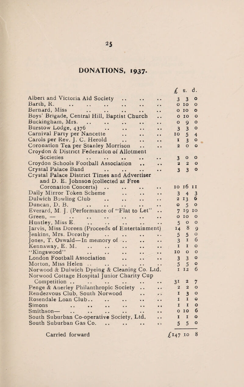 25 DONATIONS, 1937. Albert and Victoria Aid Society Barth, R. . Bernard, Miss Boys’ Brigade, Central Hill, Baptist Church Buckingham, Mrs, Burstow Lodge, 4376 Carnival Party per Nancette Carols per Rev. J. C. Herold Coronation Tea per Stanley Morrison Croydon & District Federation of Allotment Societies .. .. Croydon Schools Football Association Crystal Palace Band Crystal Palace District Times and Advertiser and D. E. Johnson (collected at Free Coronation Concerts) Daily Mirror Token Scheme Dulwich Bowling Club Duncan, D. B. Everard, M. J. (Performance of “Flat to Let” Green, — Huntley, Miss E. Jarvis, Miss Doreen (Proceeds of Entertainment Jenkins, Mrs. Dorothy .. .. .. * Jones, T. Oswald—In memory of .. Kennaway, E. M. .. .. .. “Kingswood” London Football Association Morton, Miss Helen .. Norwood & Dulwich Dyeing & Cleaning Co. Ltd Norwood Cottage Hospital Junior Charity Cup Penge & Anerley Philanthropic Society Rendezvous Club, South Norwood Rosendale Loan Club.. Simons Smithson— South Suburban Co-operative Society, Ltd. South Suburban Gas Co. £ s. d. 3 3 0 0100 o 10 o o 10 o 090 330 10 5 4 130 200 300 220 3 3 0 10 16 11 3 4 3 2136 050 7 19 10 0100 500 14 8 9 5 5° 3 1 6 1 1 o 1000 3 3 0 5 5 1 12 220 1 3 o 1 1 o I I o 0106 I I o 550 Carried forward £147 10 8 O VO