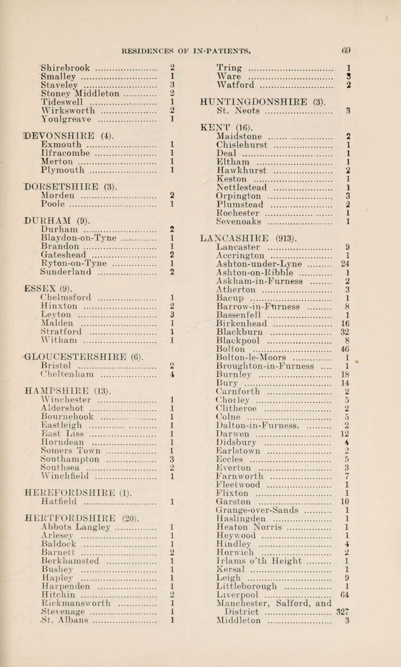 Shirebrook . . 2 Tring . 1 Smalley . 1 Ware . 3 Staveley . . 3 Watford . 2 Stoney Middleton . . 2 Tideswell . 1 HUNTINGDONSHIRE (3). Wirkswortli . . 2 St. Neots . 3 Youlgreave . 1 KENT (16). DEVONSHIRE (4). Maidstone . 2 Exmouth . 1 Chislehurst . 1 Ilfracombe . 1 Deal . 1 Merton . 1 Eltham . 1 Plymouth . 1 Hawkhurst . 2 Keston . 1 DORSETSHIRE (3). Nettlestead . 1 Morden . 2 Orpington . 3 Poole . 1 Plumstead . 2 Rochester . 1 DURHAM (9). Sevenoaks . 1 Durham . 2 Blaydon-on-Tyne . 1 LANCASHIRE (913). Brandon . 1 Lancaster . 9 Gateshead . 2 Accrington . 1 Ryton-on-Tyne . 1 Ashton-under-Lyne . 24 Sunderland . 2 Ashton-on-Ribble . 1 Askham-in-Furness . 2 ESSEX (9). Atherton . 3 Chelmsford . 1 Baeup . 1 Hinxton . . 2 Barrow-in-Furness . 8 Leyton . . 3 Bassenfell . 1 Malden . . 1 Birkenhead . 16 Stratford . 1 Blackburn . 32 Witham . 1 Blackpool . 8 Bolton . 46 GLOUCESTERSHIRE (6). Bolton-le-Moors . 1 Bristol . . 2 Broughton-in-Furness .... 1 Cheltenham . 4 Burnley . 18 Bury . 14 HAMPSHIRE (13). Carnfortli . 2 Winchester . 1 C hoi ley . 5 Aldershot . . 1 Clitheroe . 2 Bournehook .. 1 Colne . 5 Eastleigh . 1 Dalton-in-Furness. 2 East Liss . 1 Darwen . 12 Horndean . 1 Didsburv . 4 Somers Town . 1 Earlstown . 2 Southampton . . 3 Eccles . 5 Southsea . . 2 Everton . 3 Winchfield . . 1 Farnworth . 7 Fleetwood . 1 HEREFORDSHIRE (1). Flixton . 1 Hatfield . . 1 Garston . 10 Grange-over-Sands . 1 HERTFORDSHIRE (20). Haslingden . 1 Abbots Langley . 1 Heaton Norris . 1 Arlesey . . 1 Heywood . 1 Baldock . 1 Hindley . 4 Barnett . . 2 Horwich . 2 Berkhamsted . 1 Irlams o’tli Height . 1 Bushev . . 1 Kersal . 1 Haplev . 1 Lei<rh . 9 Harpenden . 1 Littleborough . 1 Hitch in . 2 Liverpool . 64 Rickmansworth . 1 Manchester, Salford, and Stevenage . 1 District . 327 -St. Albans . 1 Middleton . 3
