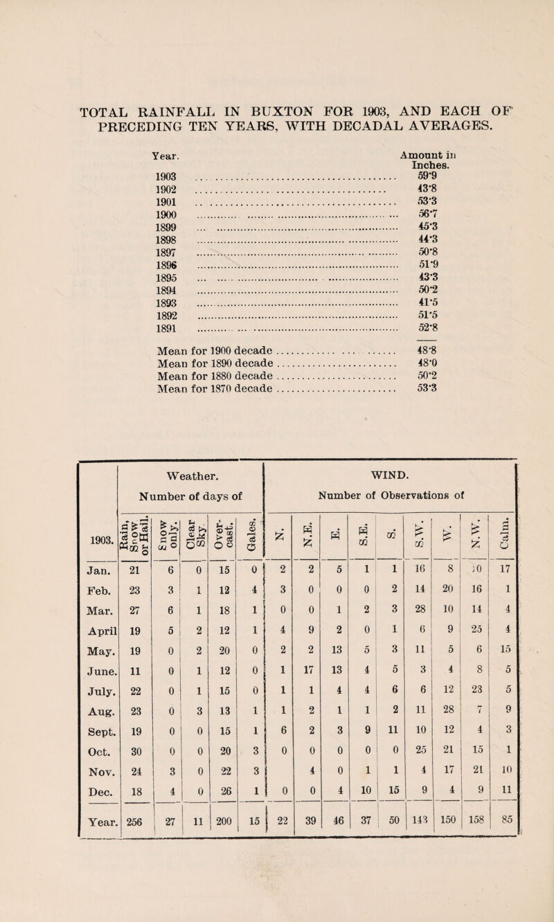 TOTAL RAINFALL IN BUXTON FOR 1903, AND EACH OF PRECEDING TEN YEARS, WITH DECADAL AVERAGES. Year. Amount in Inches. 1903 59-9 1902 43'8 1901 53*3 1900 56*7 1899 45*3 1898 44*3 1897 .,. 50*8 18% 51*9 1895 43*3 1894 50*2 1893 41*5 1892 51*5 1891 52*8 Mean for 1900 decade. 48*8 Mean for 1890 decade. 48*0 Mean for 1880 decade. 50*2 Mean for 1870 decade. 53*3 Weather. WIND. Number of days of Number of Observations of 1903. Rain, Snow or Hail, Snow only. Clear Sky. Over¬ cast. Gales. 1 N.E. H m 02 i s.w. £ 1 N.W. 1 Calm. Jan. 21 6 0 15 o | 2 2 5 1 1 16 8 10 17 Feb. 23 3 1 12 4 3 0 0 0 2 14 20 16 1 Mar. 27 6 1 18 i 0 0 1 2 3 28 10 14 4 April 19 5 2 12 i 4 9 2 o 1 6 9 25 4 May. 19 0 2 20 0 2 2 13 5 3 11 5 6 15 June. 11 0 1 12 0 1 17 13 4 5 3 4 8 5 July. 22 0 1 15 0 1 1 4 4 6 6 12 23 5 Aug. 23 0 3 13 1 1 2 1 1 2 11 28 7 9 Sept. 19 0 0 15 1 6 2 3 9 11 10 12 4 3 Oct. 30 0 0 20 3 0 0 0 0 0 25 21 15 1 Nov. 24 3 0 22 3 4 0 1 1 4 17 21 10 Dec. 18 4 0 26 1 0 0 4 10 15 9 4 9 11 , 27 143 150 158 85