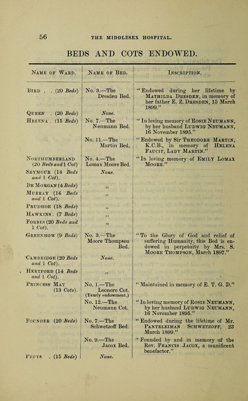 BEDS AND COTS ENDOWED. Name of Ward. Bird . . (20 Beds) Queen . (20 Beds) Helena . (15 Beds) Northumberland (20 Beds and! Cot) Seymour (14 Beds and 1 Cot). He Morgan (4Beds) Murray (14 Beds and l Cot). Prudhoe (18 Beds) Hawkins . (7 Beds) Forbes (20 Beds and 1 Cot). Green how (9 Beds) Cambridge (20 Beds and 1 Cot). Hertford (14 Beds and 1 Cot). Prtncess May (13 Cots). Founder (20 Beds) Pepys . (15 Beds) Name of Bed. No. 3.—The Dresden Bed. None. No. 7.—The Neumann Bed. No. 11.—The Martin Bed. No. 4.—The Lomax Moore Bed. None. No. 3.—The Moore Thompson Bed. None. Inscription. “ Endowed during her lifetime by Mathilda Dresden, in memory of her father E. Z. Dresden, 15 March 1899.” u In loving memory of Rosie Neumann, by her husband Ludwig Neumann, 16 November 1895.” “ Endowed by Sir Theodore Martin, K.C.B., in memory of Helena Faucit, Lady Martin.” “In loving memory of Emily Lomax Moore.” “ To the Glory of God and relief of suffering Humanity, this Bed is en¬ dowed in perpetuity by Mrs. S. Moore Thompson, March 1897.” No. 1.—The Leonore Cot. (Yearly endowment.) No. 12.—The Neumann Cot. No. 7.—The Schwetzoff Bed. “ Maintained in memory of E. T. G. D.” “ In loving memory of Rosie Neumann, by her husband Ludwig Neumann, 16 November 1895.” “ Endowed during the lifetime of Mr. Panteleiman Schwetzoff, 23 March 1899.” No. 9.—The Jacox Bed. None. “ Founded by and in memory of the Rev. Francis Jacox, a munificent benefactor.”