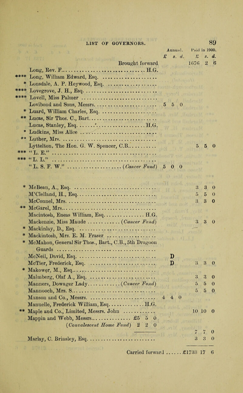 Amiuii). £ s. d. Brought forward Long, Bev. E.H.G. **** Long, William Edward, Esq. * Lonsdale, A. P. Heywood, Esq. **** Loyegrove, J. H., Esq. **** Lovell, Miss Palmer . Lovibond and Sons, Messrs. 5 5 0 * Luard, William Charles, Esq. ** Lucas, Sir Thos. C., Bart. Lucas, Stanley, Esq.'.H.G. * Ludkins, Miss Alice .. .. ** Luther, Mrs. Lyttelton, The Hon. G. W. Spencer, C.B. *** “ “ L. S. E. W.. (Cancer Fund) 5 0 0 Paid in 1900. £ 5. d. 1670 2 0 5 5 0 * McBean, A., Esq. M’Clelland, H., Esq. McConnel, Mrs. ** McGarel, Mrs. Macintosh, Eneas William, Esq.H.G. Mackenzie, Miss Maude.(Cancer Fund) * Mackinlay, Du, Esq. . * Mackintosh, Mrs. E. M. Eraser . * McMahon, General Sir Thos., Bart., C.B., 5th Dragoon Guards . McNeil, David, Esq. D McTier, Frederick, Esq. D * Makow§r, M., Esq. Malmberg, Olaf A., Esq. Manners, Dowager Lady.(Cancer Fund) Mannooch, Mrs. S. Manson and Co., Messrs. 4 4 0 Manuelle, Frederick William, Esq.H.G. ** Maple and Co.j Limited, Messrs. John . Mappin and Webb, Messrs. £5 5 0 (Convalescent Home Fund) 2 2 0 Marlay, C. Brinsley, Esq 3 3 5 5 3 3 3 3 3 3 3 3 5 5 5 5 10 10 3 3 0 0 0 0 0 0 0 0 0 0 0