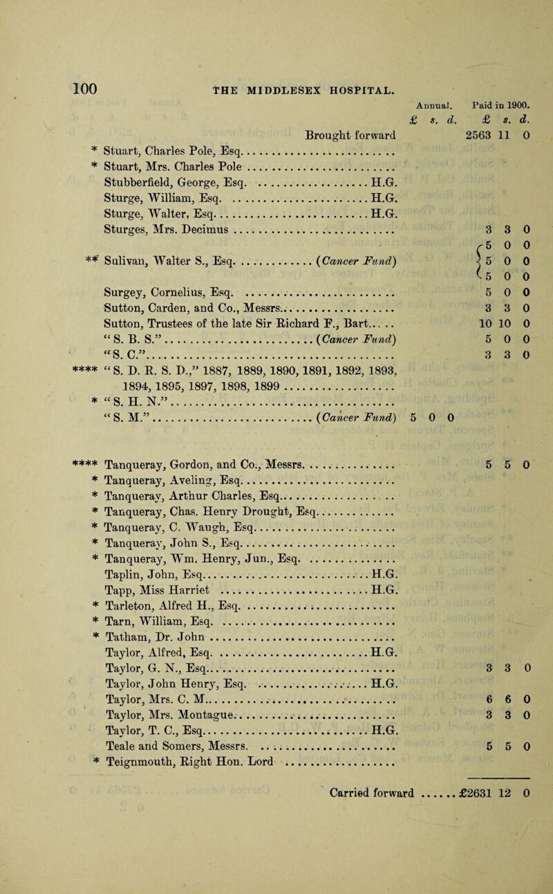 Annual. $. d. Brought forward * Stuart, Charles Pole, Esq. * Stuart, Mrs. Charles Pole. Stubberfield, George, Esq.H.G. Sturge, William, Esq.H.G. Sturge, Walter, Esq.H.G. Sturges, Mrs. Decimus. ** Sulivan, Walter S., Esq.(Cancer Fund) Surgey, Cornelius, Esq. Sutton, Carden, and Co., Messrs... .. Sutton, Trustees of the late Sir Bichard E., Bart. “ S. B. S.”.(Cancer Fund) “S. C.”. Paid in 1900. £ s, d. 2563 11 0 3 3 0 ^5 0 0 \ 5 0 0 U 0 0 5 0 0 3 3 0 10 10 0 5 0 0 3 3 0 **** “ S. D. R. S. D.,” 1887, 1889, 1890, 1891, 1892, 1893, 1894, 1895, 1897, 1898, 1899 . * “S. H. N.” ... “ S. M.”.(Cancer Fund) 5 0 0 **** Tanqiieray, Gordon, and Co., Messrs. .. * Tanqueray, Aveling, Esq. * Tanqueray, Arthur Charles, Esq. * Tanqueray, Chas. Henry Drought, Esq * Tanqueray, C. Waugh, Esq. * Tanqueray, John S., Esq... * Tanqueray, Wm. Henry, Jun., Esq. .. Taplin, John, Esq. H.G. Tapp, Miss Harriet .H.G. * Tarleton, Alfred H., Esq. * Tarn, William, Esq. * Tatham, Dr. John. Taylor, Alfred, Esq...H.G. Taylor, G. N., Esq.... Taylor, John Henry, Esq. H.G. Taylor, Mrs. C. M.. .. Taylor, Mrs. Montague... Taylor, T. C., Esq.H.G. Teale and Somers, Messrs. .. . * Teignmouth, Bight Hon. Lord 5 5 0 3 3 0 6 6 0 3 3 0 5 5 0