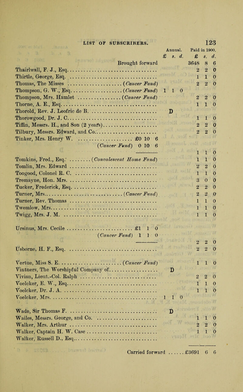 Brought forward Tomkins, Fred., Esq.' .(Convalescent Home Fund) Tomlin, Mrs. Edward. Toogood, Colonel R. C. Tremayne, Hon. Mrs. Tucker, Frederick, Esq. Turner, Mrs.{Cancer Fund) Turner, Rev. Thomas . Twemlow, Mrs. Twigg, Mrs. J. M. Annual. £ s. d. Thairlwall, F. J., Esq. Thirtle, George, Esq. Thomas, The Misses .( Cancer Fund) Thompson, G. W., Esq.(Cancer Fund) Thompson, Mrs. Hamlet .(Cancer Fund) Thorne, A. E., Esq. Thorold, Rev. J. Leofric de B. Thorowgood, Dr. J. C. Tiffin, Messrs. H., and Son (2 veafs). Tilbury, Messrs. Edward, and Co. Tinker, Mrs. Henry W.£0 10 6 {Cancer Fund) 0 10 6 110 Paid in 1900. £ s. d. 3648 8 6 2 2 0 110 2 2 0 2 1 1 2 2 1 1 2 1 3 2 2 1 1 1 2 1 1 2 2 1 1 1 0 0 0 0 0 1 1 2 1 0 0 2 0 2 0 0 0 0 0 0 0 0 Ursinus, Mrs. Cecile Usborne, H. F., Esq. .£1 1 0 {Cancer Fund) 110 2 2 0 2 2 0 Yertue, Miss S. E...{Cancer Fund) 110 Vintners, The Worshipful Company of... D Vivian, Lieut.-Col. Ralph . 2 2 0 Voelcker, E. W., Esq. 1 1 0 Voelcker, Dr. J. A. 1 1 0 Voelcker, Mrs.. 1 1 0 Wade, Sir Thomas F. Wailes, Messrs. George, and Co. Walker, Mrs. Arthur. Walker, Captain H. W. Case .. . Walker, Russell D., Esq. D 110 2 2 0 110