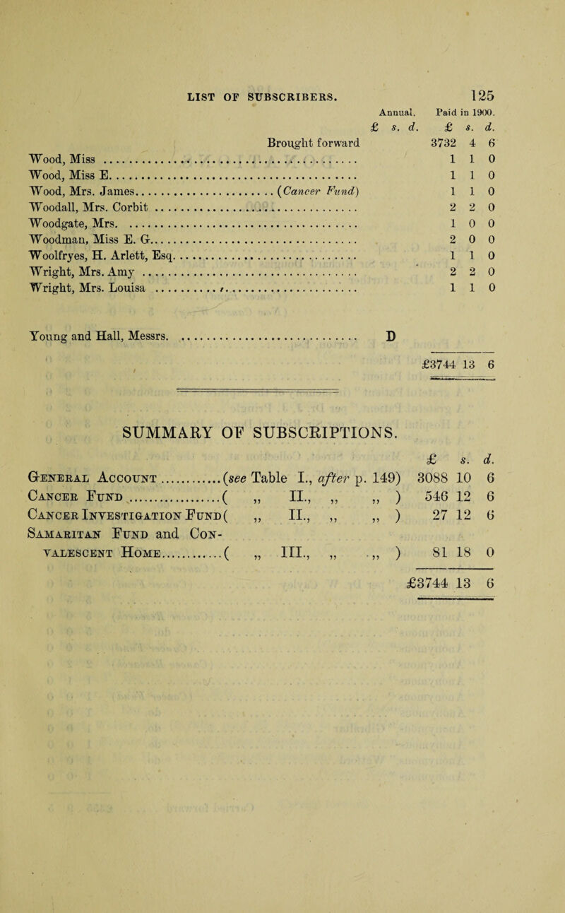 Annual. Paid in 1900. £ d. £/ $. d. Brought forward 3732 4 6 Wood, Miss . 1 1 0 Wood, Miss E. 1 1 0 Wood, Mrs. James.(Cancer Fund) 1 1 0 Woodall, Mrs. Corbit. 2 2 0 Woodgate, Mrs.., 1 0 0 Woodman, Miss E. G. 2 0 0 Woolfryes, H. Arlett, Esq. 1 1 0 Wright, Mrs. Amy . 2 2 0 Wright, Mrs. Louisa .t.. 1 1 0 Young and Hall, Messrs. D £3744 13 6 SUMMARY OF SUBSCRIPTIONS. £ s. d. G-eneral Account. Table I., after p. 149) 3088 10 6 Cancer Fund . .( „ II., „ ) 546 12 6 Cancer Investigation Fund( „ II., n „ ) 27 12 6 Samaritan Fund and Con- valescent Home. .( „ in., 5? ■„ ) 81 18 0 £3744 13 6