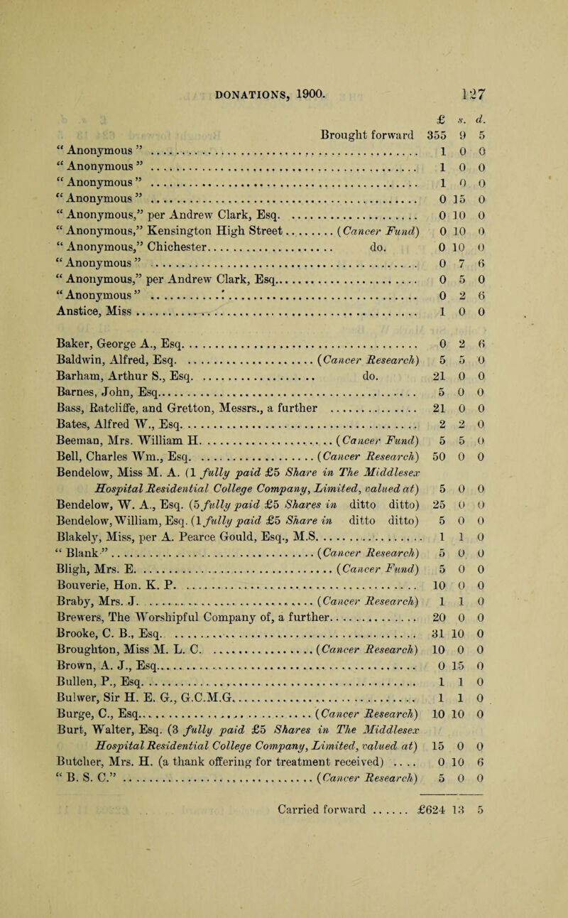 £ Brought forward 355 “ Anonymous ” . 1 “ Anonymous ” .. . *... 1 “ Anonymous ” . 1 “ Anonymous ” . 0 “ Anonymous,” per Andrew Clark, Esq. 0 “ Anonymous,” Kensington High Street.(Cancer Fund) 0 “ Anonymous,” Chichester.. do. 0 “ Anonymous” . 0 “ Anonymous,” per Andrew Clark, Esq. 0 “ Anonymous ” .I. 0 Anstice, Miss. 1 Baker, George A., Esq. Baldwin, Alfred, Esq. ..(Cancer Research) Barham, Arthur S., Esq. do. Barnes, John, Esq. Bass, Ratcliffe, and Gretton, Messrs., a further . Bates, Alfred W., Esq. Beeman, Mrs. William H.(Cancer Fund) Bell, Charles Wm., Esq..(Cancer Research) Bendelow, Miss M. A. (1 fully paid £5 Share in The Middlesex Hospital Residential College Company, Limited, valued at) Bendelow, W. A., Esq. (5 fully paid £5 Shares in ditto ditto) Bendelow, William, Esq. (1 fully paid £5 Share in ditto ditto) Blakely, Miss, per A. Pearce Gould, Esq., M.S. “ Blank ”.( Cancer Research) Bligh, Mrs. E.(Cancer Fund) Bouverie, Hon. K. P. Braby, Mrs. J... (Cancer Research) Brewers, The Worshipful Company of, a further. Brooke, C. B., Esq... Broughton, Miss M. L. C.(Cancer Research) Brown, A. J., Esq. Bullen, P., Esq. Bulwer, Sir H. E. G., G.C.M.G.. Burge, C., Esq...(Cancer Research) Burt, Walter, Esq. (3 fully paid £5 Shares in The Middlesex Hospital Residential College Company, Limited, valued at) Butcher, Mrs. H. (a thank offering for treatment received) .... “ B. S. C.”...(Cancer Research) 0 5 21 5 21 2 5 50 5 25 5 1 5 5 10 1 20 31 10 0 1 1 10 15 0 5 .v. d. 9 5 0 0 0 0 0 o 15 0 3 0 0 10 0 10 0 7 6 5 0 2 6 0 0 2 0 5 0 0 0 0 0 0 0 2 0 5 0 0 0 0 0 0 0 0 0 1 0 0 0 0 0 0 0 1 0 0 0 10 0 0 0 15 0 1 0 1 0 10 0 0 0 10 6 0 0