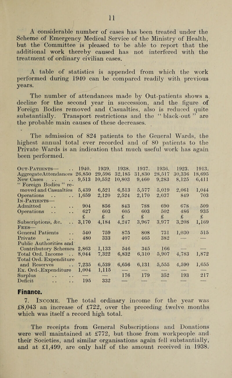 A considerable number of cases has been treated under the Scheme of Emergency Medical Service of the Ministry of Health, but the Committee is pleased to be able to report that the additional work thereby caused has not interfered with the treatment of ordinary civilian cases. A table of statistics is appended from which the work performed during 1940 can be compared readily with previous years. The number of attendances made by Out-patients shows a, decline for the second year in succession, and the figure of Foreign Bodies removed and Casualties, also is reduced quite substantially. Transport restrictions and the “ black-out ” are the probable main causes of these decreases. The admission of 824 patients to the General Wards, the highest annual total ever recorded and of 80 patients to the Private Wards is an indication that much useful work has again been performed. Out-Patients— 1940. 1939. 1938. 1937. 1936. 1923. 1913. Aggregate Attendances 26,850 29,596 32,185 31,830 28,517 30,336 18,695 New Cases “ Foreign Bodies ’’re¬ 9,513 10,552 10,803 9,460 9,283 8,125 6,411 moved and Casualties 5,439 6,521 6,513 5,577 5,019 2,061 1,044 Operations In-Patients— 1,659 2,120 2,524 2,170 2,037 849 703 Admitted 904 856 843 788 690 678 509 Operations 627 603 605 603 502 486 935 £ £ £ £ £ £ £ Subscriptions, &c. Fees— 3,170 4,184 4,247 3,967 3,977 3,208 1,169 General Patients 540 759 875 808 731 1,030 515 Private ,, Public Authorities and 480 333 407 465 382 -- — Contributory Schemes 2,863 1,133 546 345 166 — — Total Ord. Income Total Ord. Expenditure 8,044 7,322 6,832 6,310 5,907 4,783 1,872 and Reserves 7,235 6,539 6,656 6,131 5,555 4,590 1,655 Ex. Ord-.Expenditure 1,004 1,115 — — — -— — Surplus — — 176 179 352 193 217 Deficit 195 332 — — — — — Finance. 7. Income. The total ordinary income for the year was £8,043 an increase of £722, over the preceding twelve months which was itself a record high total. The receipts from General Subscriptions and Donations were well maintained at £772, but those from workpeople and their Societies, and similar organisations again fell substantially, and at £1,499, are only half of the amount received in 1938.