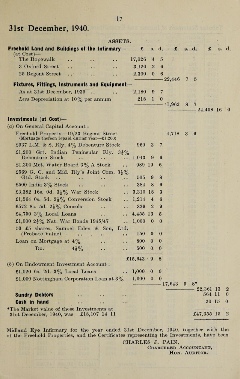 31st December, 1940. ASSETS. Freehold Land and Buildings of the Infirmary— (at Cost)— £ 8. d. £ The Ropewalk 17,026 4 5 3 Oxford Street 3,120 2 6 25 Regent Street Fixtures, Fittings, Instruments and Equipment- 2,300 0 6 22,446 As at 31st December, 1939 .. 2,180 9 7 Less Depreciation at 10% per annum 218 1 0 ♦1,962 8 7 -24,408 16 0 Investments (at Cost)— (a) On General Capital Account : Freehold Property—19/23 Regent Street 4,718 (Mortgage thereon repaid during year—£1,200) £937 L.M. & S. Rly. 4% Debenture Stock 960 3 7 £1,200 Grt. Indian Peninsular Rly. 3£% Debenture Stock 1,043 9 6 £1,300 Met. Water Board 3% A Stock 989 19 6 £569 G. C. and Mid. Rly’s Joint Com. 3£% Gtd. Stock 505 9 8 £500 India 3% Stock 384 8 6 £3,382 16s. Od. 3£% War Stock 3,310 18 3 £1,564 0s. 5d. 3^% Conversion Stock 1,214 4 6 £572 8s. 5d. 2£% Consols 329 2 9 £4,750 3% Local Loans 4,455 13 5 £1,000 2^% Nat. War Bonds 1945/47 1,000 0 0 50 £5 shares, Samuel Eden & Son, Ltd. (Probate Value) 150 0 0 Loan on Mortgage at 4% 800 0 0 Do. 4£% 500 0 0 £15,643 (6) On Endowment Investment Account : 9 8 £1,020 6s. 2d. 3% Local Loans 1,000 0 0 £1,000 Nottingham Corporation Loan at 3% 1,000 0 0 -17,643 Sundry Debtors Cash in hand 3 6 9 8* - 22,361 13 564 11 20 15 2 0 0 ♦The Market value of these Investments at - 31st December, 1940, was £18,107 14 11 £47,355 15 2 Midland Eye Infirmary for the year ended 31st December, 1940, together with the of the Freehold Properties, and the Certificates representing the Investments, have been CHARLES J. PAIN, Chartered Accountant, Hon. Auditor.