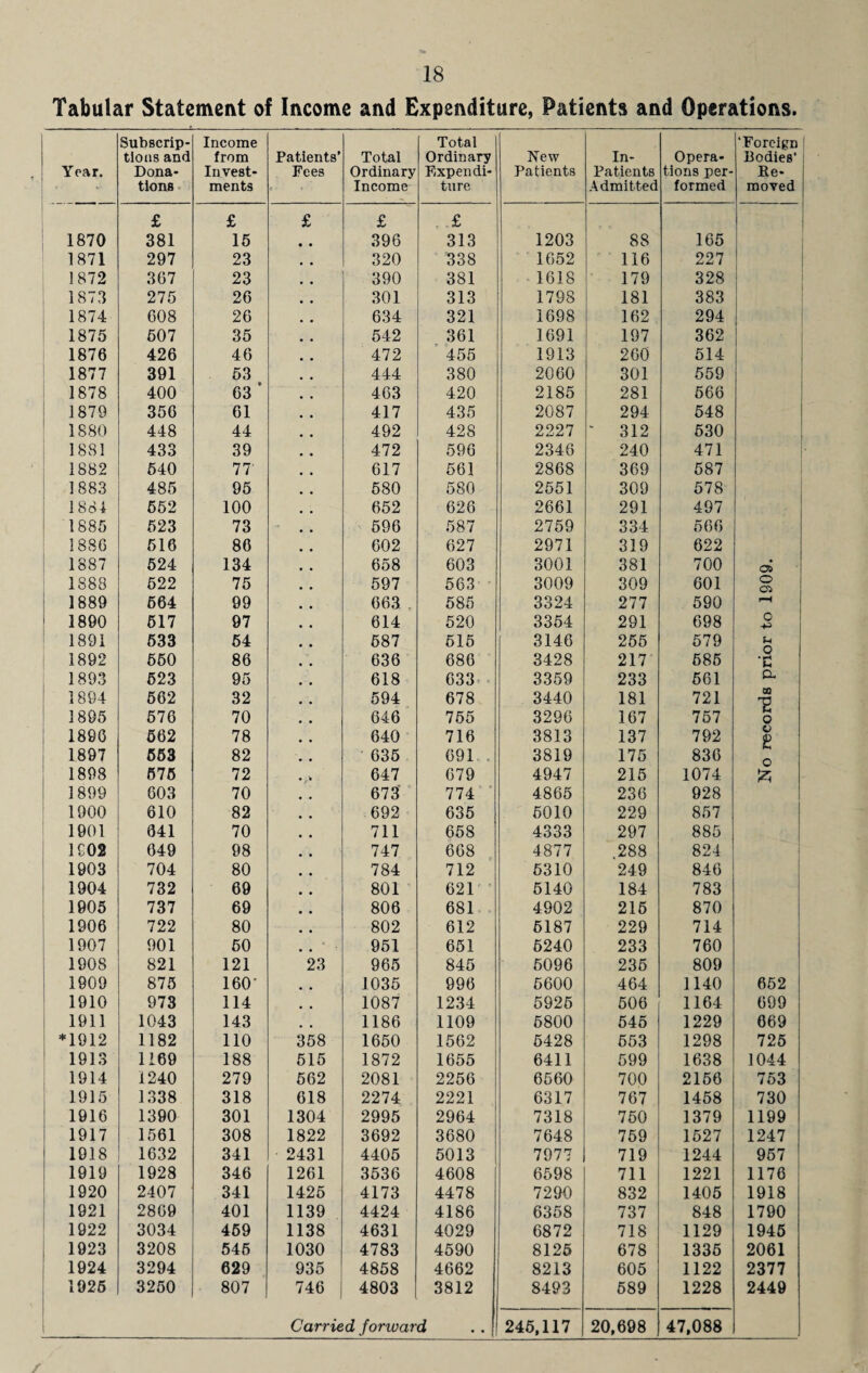 Tabular Statement of Income and Expenditure, Patients and Operations. Year. *** Subscrip¬ tions and Dona¬ tions Income from Invest¬ ments Patients’ Fees Total Ordinary Income Total Ordinary Expen di- ture New Patients In- Patients Admitted Opera¬ tions per¬ formed ‘Foreign Bodies’ j Re¬ moved £ £ £ £ £ I 1870 381 15 396 313 1203 88 165 1871 297 23 320 338 1652 116 227 1872 367 23 390 381 1618 179 328 1873 275 26 301 313 1798 181 383 1874 608 26 634 321 1698 162 294 1875 507 35 542 361 1691 197 362 1876 426 46 472 455 1913 260 514 1877 391 53 444 380 2060 301 559 1878 400 63 ' 463 420 2185 281 566 1879 356 61 417 435 2087 294 548 1880 448 44 492 428 2227 * 312 530 1881 433 39 472 596 2346 240 471 1882 540 17 617 561 2868 369 587 1883 485 95 580 580 2551 309 578 1881 552 100 652 626 2661 291 497 1885 523 73 - .. 596 587 2759 334 566 1886 516 86 602 627 2971 319 622 1887 524 134 658 603 3001 381 700 06 1S88 522 75 597 563 3009 309 601 o 06 1889 664 99 663 585 3324 277 590 i-H i 1890 517 97 614 520 3354 291 698 0 1891 533 54 587 515 3146 255 579 u 1892 550 86 636 686 3428 217 685 X 1893 523 95 618 633 3359 233 561 Cu 1804 562 32 594 678 3440 181 721 CO V 1805 576 70 646 755 3296 167 757 *-< o 1896 562 78 640 716 3813 137 792 V p 1897 553 82 635 691 3819 175 836 o 1898 575 72 • /• 647 679 4947 215 1074 fc 1899 603 70 673 774 4865 236 928 1000 610 82 692 635 5010 229 857 1901 641 70 711 658 4333 297 885 1002 649 98 747 668 4877 288 824 1903 704 80 784 712 5310 249 846 1904 732 69 801 621 5140 184 783 1005 737 69 806 681 4902 215 870 1906 722 80 802 612 6187 229 714 1907 901 50 • . 951 651 6240 233 760 1908 821 121 23 965 845 5096 235 809 1909 875 160' 1035 996 5600 464 1140 652 1910 973 114 1087 1234 5925 506 1164 699 1011 1043 143 1186 1100 5800 545 1229 669 *1912 1182 110 358 1650 1562 5428 553 1298 725 1913 1169 188 515 1872 1655 6411 599 1638 1044 1914 1240 279 562 2081 2256 6560 700 2156 753 1915 1338 318 618 2274 2221 6317 767 1458 730 1916 1390 301 1304 2995 2964 7318 750 1379 1199 1917 1561 308 1822 3692 3680 7648 759 1527 1247 1018 1632 341 2431 4405 5013 7977 719 1244 957 1919 1928 346 1261 3536 4608 6598 711 1221 1176 1920 2407 341 1425 4173 4478 7290 832 1405 1918 1921 2869 401 1139 4424 4186 6358 737 848 1790 1922 3034 469 1138 4631 4029 6872 718 1129 1945 1923 3208 545 1030 4783 4590 8126 678 1335 2061 1924 3294 629 935 4858 4662 8213 605 1122 2377 1925 3250 807 746 4803 3812 8493 589 1228 2449 Carried forward 245,117 20,698 47,088