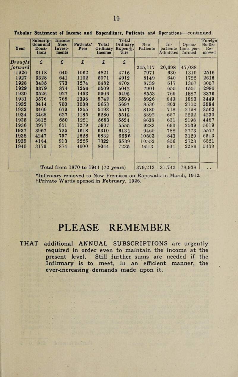 Tabular Statement of Income and Expenditure, Patients and Operations-—continued. Year Subscrip¬ tions and Dona¬ tions Income from Invest¬ ments Patients' Pees Total Ordinary Income Total Ordinary Expendi¬ ture New Patients In¬ patients Admitted Opera¬ tions per¬ formed ‘Foreign Bodies Re¬ moved Brought £ £ £ £ £ forward 245,117 20,698 47,088 11926 3118 640 1062 4821 4716 7971 630 1310 2516 1927 3328 641 1102 5071 4912 8149 640 1722 2616 1928 3436 773 1274 5482 4703 8739 617 1307 3057 1929 3379 874 1256 5509 5042 7901 655 1501 2990 1930 3626 927 1453 5906 5498 8553 769 1887 3376 1931 3676 768 1398 5742 5599 8926 843 1883 3449 1932 3414 700 1538 5653 5697 8536 803 2102 3594 1933 3460 679 1355 5493 5517 8180 718 2198 3562 1934 3468 627 1185 5280 5518 8892 657 2292 4230 1936 3812 660 1221 5683 5524 8638 631 2198 4487 1936 3977 651 1279 5907 5555 9283 690 2539 5019 1937 3967 725 1618 6310 6131 9460 788 2773 5577 1938 4247 757 1828 6832 6656 10803 843 3129 6513 1939 4184 913 2225 7322 6539 10552 856 2723 6521 1940 3170 874 4000 8044 7235 9513 904 w 2286 5439 Total from 1870 to 1941 (72 years) 379,213 31,742 78,938 • • *Infirmary removed to New Premises on Ropewalk in March, 1912- t Private Wards opened in February, 1926. PLEASE REMEMBER THAT additional ANNUAL SUBSCRIPTIONS are urgently required in order even to maintain the income at the present level. Still further sums are needed if the Infirmary is to meet, in an efficient manner, the ever-increasing demands made upon it.