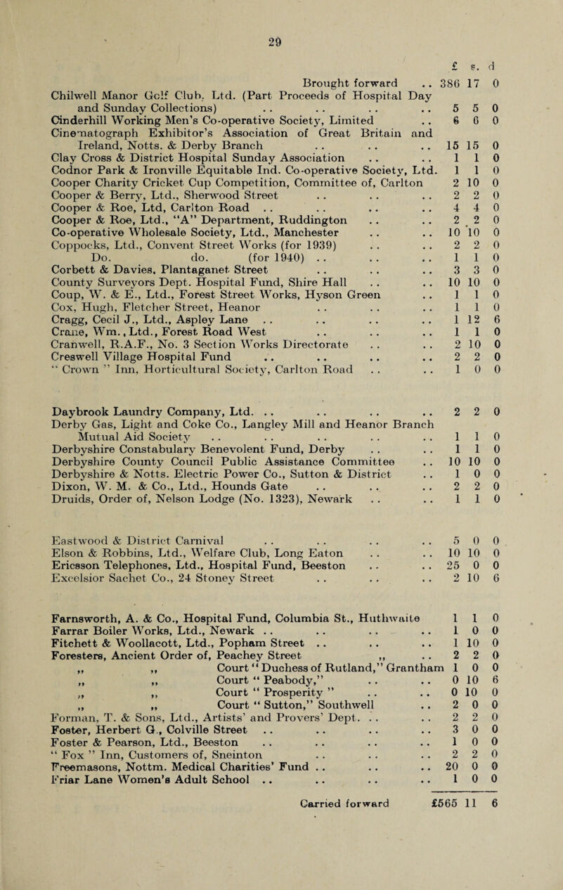 £ s. Brought forward . . 380 Chilwell Manor Golf Club. Ltd. (Part Proceeds of Hospital Day and Sunday Collections) . . . . . . .. 5 Cinderhill Working Men’s Co-operative Society, Limited .. 6 Cinematograph Exhibitor’s Association of Great Britain and Ireland, Notts. & Derby Branch . . . . . . 15 Clay Cross & District Hospital Sunday Association .. . . 1 Codnor Park & Ironville Equitable Ind. Co-operative Society, Ltd. 1 Cooper Charity Cricket Cup Competition, Committee of, Carlton 2 Cooper & Berry, Ltd., Sherwood Street . . . . . . 2 Cooper & Hoe, Ltd, Carlton Road .. .. .. 4 Cooper & Roe, Ltd., “A” Department, Ruddington .. .. 2 Co-operative Wholesale Society, Ltd., Manchester . . .. 10 Coppocks, Ltd., Convent Street Works (for 1939) . . . . 2 Do. do. (for 1940) . . . . . . 1 Corbett & Davies, Plantaganet. Street . . . . .. 3 County Surveyors Dept. Hospital Fund, Shire Hall . . . . 10 Coup, W. & E., Ltd., Forest Street Works, Hyson Green . . 1 Cox, Hugh, Fletcher Street, Heanor . . . . . . 1 Cragg, Cecil J., Ltd., Aspley Lane . . .. . . .. 1 Crane, Wm, ,Ltd., Forest Road West . . .. .. 1 Cranwell, R.A.F., No. 3 Section Works Directorate . . . . 2 Creswell Village Hospital Fund .. .. .. .. 2 “ Crown ” Inn, Horticultural Society, Carlton Road . . . . 1 17 5 0 15 1 1 10 2 4 2 ‘10 2 1 3 10 1 1 12 1 10 2 0 d 0 0 0 0 0 0 0 0 0 0 0 0 0 0 0 0 0 6 0 0 0 0 Daybrook Laundry Company, Ltd. Derby Gas, Light and Coke Co., Langley Mill and Heanor Branch Mutual Aid Society Derbyshire Constabulary Benevolent Fund, Derby Derbyshire County Council Public Assistance Committee Derbyshire & Notts. Electric Power Co., Sutton & District Dixon, W. M. & Co., Ltd., Hounds Gate Druids, Order of, Nelson Lodge (No. 1323), Newark 2 2 0 1 1 0 1 1 0 10 10 0 1 0 0 2 2 0 1 1 0 Eastwood & District Carnival Elson & Robbins, Ltd., Welfare Club, Long Eaton Ericsson Telephones, Ltd., Hospital Fund, Beeston Excelsior Sachet Co., 24 Stoney Street 5 0 0 10 10 0 25 0 0 2 10 6 Farnsworth, A. & Co., Hospital Fund, Columbia St., Huthwaite 1 Farrar Boiler Works, Ltd., Newark . . . . .. .. 1 Fitchett & Woollacott, Ltd., Popham Street . . . . .. 1 Foresters, Ancient Order of, Peachey Street ,, .. 2 „ ,, Court Duchess of Rutland,” Grantham 1 ,, ,, Court “ Peabody,” . . .. 0 ,, ,, Court “ Prosperity ” . . .. 0 „ „ Court “ Sutton,” Southwell .. 2 Forman, T. & Sons, Ltd., Artists’ and Provers’ Dept. . . . . 2 Foster, Herbert G., Colville Street .. .. .. .. 3 Foster & Pearson, Ltd., Beeston . . . . . . .. 1 “ Fox ” Inn, Customers of, Sneinton . . . . . . 2 Freemasons, Nottm. Medical Charities’ Fund . . .. .. 20 Friar Lane Women’s Adult School .. .. .. .. 1 1 0 0 0 10 0 2 0 0 0 10 6 10 0 0 0 2 0 0 0 0 0 2 0 0 0 0 0