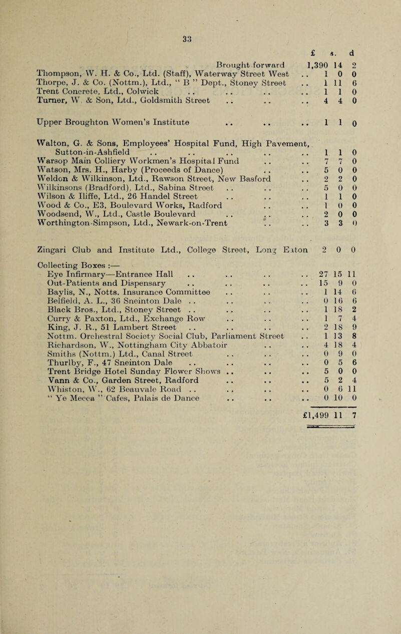Brought forward Thompson, \V. H. & Co., Ltd. (Staff), Waterway Street West Thorpe, J. & Co. (Nottm.), Ltd., “ B ” Dept., Stoney Street Trent Concrete, Ltd., Colwick Turner, W & Son, Ltd., Goldsmith Street 1,390 14 2 1 0 0 1 11 6 1 1 0 4 4 0 Upper Broughton Women’s Institute 1 1 0 Walton, G. & Sons, Employees’ Hospital Fund, High Pavement, Sutton-in-Ashfield .. .. .. .. .. 110 Warsop Main Colliery Workmen’s Hospital Fund . . . . 7 7 0 Watson, Mrs. H., Harby (Proceeds of Dance) .. .. 5 0 0 Weldon & Wilkinson, Ltd., Rawson Street, New Basford . . 2 2 0 Wilkinsons (Bradford), Ltd., Sabina Street . . . . . . 5 0 0 Wilson & Iliffe, Ltd., 26 Handel Street . . .. .. 110 Wood & Co., E3, Boulevard Works, Radford . . . . 10 0 Woodsend, W., Ltd., Castle Boulevard .. .. .. 2 0 0 Worthington-Simpson, Ltd., Newark-on-Trent '. . . . 3 3 0 Zingari Club and Institute Ltd., College Street, Long Eaton 2 0 0 Collecting Boxes :— Eye Infirmary—Entrance Hall .. .. .. .. 2715 11 Out-Patients and Dispensary .. .. .. ..1590 Baylis, N., Notts. Insurance Committee . . . . . . 1 14 6 Belfield, A. L., 36 Sneinton Dale . . . . . . . . 0 16 6 Black Bros., Ltd., Stoney Street .. .. .. .. 1182 Curry & Paxton, Ltd., Exchange Row .. . . . . 17 4 King, J. R., 51 Lambert Street .. .. .. .. 2189 Nottm. Orchestral Society Social Club, Parliament Street . . 113 8 Richardson, W., Nottingham City Abbatoir . . . . 4 18 4 Smiths (Nottm.) Ltd., Canal Street . . . . . . 0 9 0 Thurlby, F., 47 Sneinton Dale .. . . .. .. 0 5 6 Trent Bridge Hotel Sunday Flower Shows .. .. .. 5 0 0 Vann & Co., Garden Street, Radford .. .. .. 5 2 4 Whiston, W., 62 Beauvale Road .. .. .. .. 0611 “Ye Mecca ” Cafes, Palais de Dance .. .. .. 0 10 0 £1,499 11 7