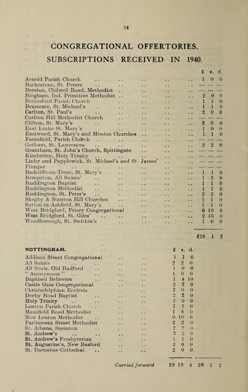 CONGREGATIONAL OFFERTORIES, SUBSCRIPTIONS RECEIVED IN 1940. Arnold Parish Church Barkestone, St. Peters Beeston, Chilwell Road, Methodist Bingham, Ind. Primitive Methodist . . Bottesford Parish Church Bramcote, St. Michael’s Carlton, St. Paul’s Carlton Hill Methodist Church Clifton, St. Mary’s East Leake St. Mary’s Eastwood, St. Mary’s and Mission Churches Famsfield, Parish Chdrch Gotham, St. Lawrences Grantham, St. John’s Church, Spittlegate Kimberley, Holy Trinity Linby and Papplewick, St. Michael’s and St. James’ Plungar Radcliffe-on-Trent, St. Mary’s Rempston, All Saints’ Ruddington Baptist Ruddington Methodist Ruddington, St. Peter’s Skegby & Stanton Hill Churches Sutton-in-Ashfield, St. Mary’s West Bridgford, Friary Congregational . . West Bridgford, St. Giles’ Woodborough, St. Swithin’s £ 1 e. 0 ch 0 — — — — — — 2 0 0 1 1 0 1 1 0 2 0 0 — — — 2 0 0 1 0 0 1 1 0 — — — 2 2 0 — — — — — — — — — — — — 1 1 0 1 3 8 1 1 0 1 1 0 2 2 0 1 1 0 1 1 0 0 10 6 2 15 0 1 0 0 £26 1 2 NOTTINGHAM. Addison Street Congregational All Saints All Souls, Old Radford “ Anonymous ” Baptised Believers Castle Gate Congregational Christadelphian Ecclesia Derby Road Baptist Holy Trinity Lenton Parish Church Mansfield Road Methodist New Lenton Methodist Parliament Street Methodist St. Albans, Sneinton St. Andrew’s St. Andrew’s Presbyterian St. Augustine’s, New Basford St. Barnabas Cathedral £ s. d. 1 1 0 2 2 0 1 0 0 1 0 0 1 4 10 2 2 0 2 0 0 2 2 0 2 0 0 1 1 0 1 8 0 0 10 6 2 2 0 2 2 0 3 3 0 1 1 0 2 0 0 2 0 0