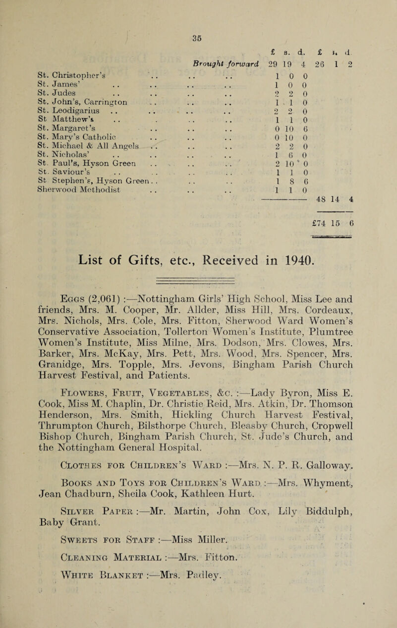 £ a. d. £ i* <i Brought forward 29 19 4 26 1 2 St. Christopher’s St. James’ St. Judes St. John’s, Carrington St. Leodigarius St Matthew’s St. Margaret’s St. Mary’s Catholic St. Michael & All Angels St. Nicholas’ 10 0 10 0 2 2 0 110 2 2 0 110 0 10 6 0 10 0 2 2 0 16 0 2 10 * 0 . . 110 18 6 St. Paul’s, Hyson Green St. Saviour’s St Stephen’s, Hyson Green. Sherwood Methodist 1 1 0 48 14 4 £74 15 6 List of Gifts, etc., Received in 1940. Eggs (2,061) :—Nottingham Girls’ High School, Miss Lee and friends, Mrs. M. Cooper, Mr. Allder, Miss Hill, Mrs. Cordeaux, Mrs. Nichols, Mrs. Cole, Mrs. Fitton, Sherwood Ward Women’s Conservative Association, Tollerton Women’s Institute, Plumtree Women’s Institute, Miss Milne, Mrs. Dodson, Mrs. Clowes, Mrs. Barker, Mrs. McKay, Mrs. Pett, Mrs. Wood, Mrs. Spencer, Mrs. Granidge, Mrs. Topple, Mrs. Jevons, Bingham Parish Church Harvest Festival, and Patients. Flowers, Fruit, Vegetables, &c. :—Lady Byron, Miss E. Cook, Miss M. Chaplin, Dr. Christie Reid, Mrs. Atkin, Dr. Thomson Henderson, Mrs. Smith, Hickling Church Harvest Festival, Thrumpton Church, Bilsthorpe Church, Bleasby Church, Cropwell Bishop Church, Bingham Parish Church, St. Jude’s Church, and the Nottingham General Hospital. Clothes for Children’s Ward Mrs. N. P. R. Galloway. Books and Toys for Children’s Ward Mrs. Why merit, Jean Chadburn, Sheila Cook, Kathleen Hurt. Silver Parer :—Mr. Martin, John Cox, Lily Biddulph, Baby Grant. Sweets for Staff :—Miss Miller. Cleaning Material Mrs. Fitton. White Blanket Mrs. Padley.