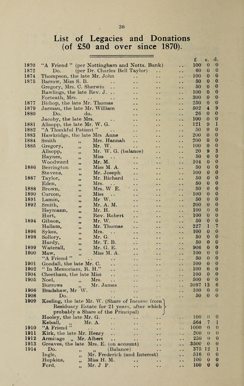 List of Legacies and Donations (of £50 and over since 1870). 1870 “A Friend ” (per Nottingham and Notts. Bank) 1872 Do. (per Dr. Charles Bell Taylor) 1874 Thompson, the late Mr. John 1876 Barrow, Miss S. B. Gregory, Mrs. C. Sherwin Rawlings, the late Rev. J. . . Forte ath, Mrs. 1877 Bishop, the late Mr. Thomas 250 0 0 1879 Jarman, the late Mr. William • • 502 4 9 1880 Do. do. • • 26 0 0 Jacoby, the late Mrs. • • 100 0 0 1881 Allsopp, the late Mr. YV. G. • « .*. 121 9 1 1882 “A Thankful Patient ” # # 50 0 0 1883 Hawkriclge, tlie late Mrs Anne , , 200 0 0 1884 Smith „ Mrs. Hannah # # 200 0 0 1885 Gregory, „ Mr. W. • • 100 0 0 Allsopp, „ Mr. W. G. (balance) 20 9 3 Haynes, „ Miss • • 50 0 0 Woodward „ Mr. M. • • 104 0 0 1886 Berrington „ Miss M. A. • • 50 0 0 Stevens, „ Mr. Joseph • • 100 0 0 1887 Taylor, „ Mr. Richard • • 50 0 0 Eden, „ Mrs. • • 50 0 0 1888 Brown, „ Mrs. W E. • • 50 0 0 1890 Curzon, „ Miss • • 100 0 0 1891 Lamin, „ Mr W. • • 50 0 0 1892 Smith, „ Mr. A. M. • • 200 0 0 Heymann, „ Mr. H. • • 100 0 0 Hurt, „ Rev. Robert , , 100 0 0 1894 Gibson, „ Mr. W. , # 50 0 0 Hallam, „ Mr. Thomas 227 1 7 1896 Sykes, „ Mrs. a . 100 0 0 1898 Sollory, „ Mr. G. • • 50 0 0 Hardy, „ Mr. T. B. • • 50 0 0 1899 Waterall, „ Mr. G. E. 906 0 0 1900 Maw, „ Miss M. A. 100 0 0 “A Friend ” • • , , # # 50 0 0 1901 Goodall, the late Mr. C. 100 0 0 1902 “ In Memoriam, R. H.” .. # m 100 0 0 1904 Cheetham, the late Miss .; 100 0 0 1905 Noel, „ Mrs. 500 0 0 Burrows ,, Mr. James 3097 13 6 1906 Bradshaw, Mr \V. .. 100 0 0 1908 Do. . . 50 0 0 1909 Keeling, the late Mr. YV. (Share of Income from] Residuary Estate for 21 years, after which f probably a Share of the Principal) J Hooley, the late Mr. G. Kelsall, ,, Mr. A. 1910 “A Friend ” 1911 Kirk, the late Mr. Henry 1912 Armitage „ Mr. Albert 1913 Greaves, the late Mrs. E. (on account) 1914 Do. „ „ (Balance) Ingle, „ Mr. Frederick (and Interest) Hopkins, „ Miss H. M Ford, „ Mr. J P. £ 100 60 100 50 50 100 300 s. d. 0 0 0 0 0 0 0 0 0 0 0 0 0 0 100 0 564 7 1000 0 200 0 250 0 0 1 0 0 0 3500 0 0 375 12 1 516 0 100 0 0 0 100 0 0