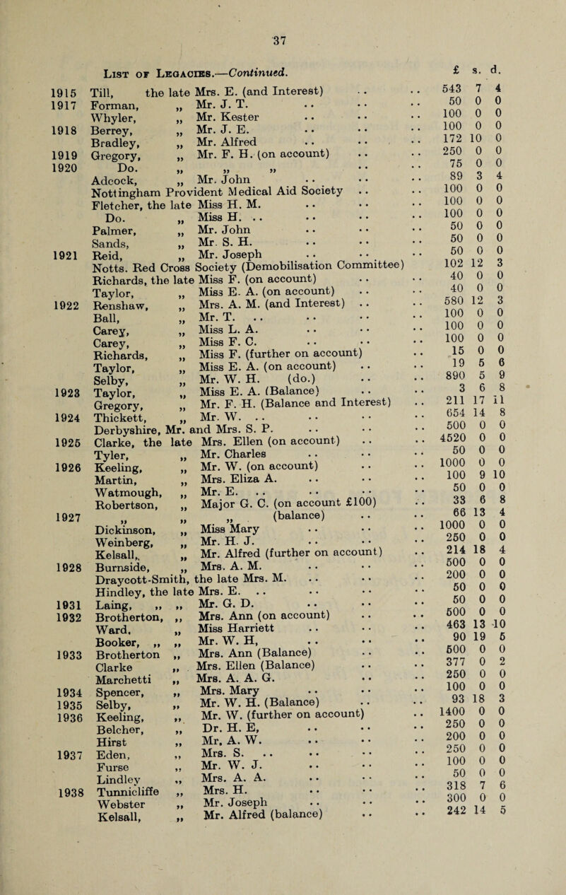 1915 Till, 1917 Forman, Whyler, 1918 Berrey, Bradley, 1919 Gregory, 1920 Do. Adcock, 1921 1922 List or Legacies.—Continued. the late Mrs. E. (and Interest) Mr. J. T. Mr. Kester Mr. J. E. Mr. Alfred Mr. F. H. (on account) >> >> >> yy yy 77 Mr. John Fletcher, the late Miss H. M. Do. „ Miss H. .. Palmer, „ Mr. John Sands, „ Mr. S. H. Reid, „ Mr. Joseph Notts. Red Cross Society (Demobilisation Committee) Richards, the late Miss F. (on account) Taylor, Renshaw, Ball, Carey, Carey, Richards, Taylor, Selby, yy yy yy yy yy yy yy yy 1923 Taylor, yy Gregory, yy 1924 Thickett, yy Derbyshire, Mr. a 1925 Clarke, the late Tyler, yy 1926 Keeling, yy Martin, yy Watmough, yy Robertson, yy 1927 yy yy Dickinson, yy Weinberg, yy Kelsall,, yy 1928 Burnside, yy Draycott- Smith, Hindley, the late 1931 Laing, „ yy 1932 Brotherton, yy Ward, yy Booker, ,, yy 1933 Brotherton yy Clarke yy Marchetti yy 1934 Spencer, yy 1935 Selby, yy 1936 Keeling, yy, Belcher, yy Hirst yy 1937 Eden, yy Furse yy Lindley yy 1938 Tunnicliffe yy Webster Kelsall, yy yy Miss E- A. (on account) Mrs. A. M. (and Interest) .. Mr. T. .. Miss L. A. Miss F. C. Miss F. (further on account) Miss E. A. (on account) Mr. W. H. (do.) Miss E. A. (Balance) Mr. F. H. (Balance and Interest) Mr. W. nd Mrs. S. P. Mrs. Ellen (on account) Mr. Charles Mr. W. (on account) Mrs. Eliza A. Air. E. . • • • Major G. C. (on account £100) „ (balance) Miss Mary Mr. H. J. Mr. Alfred (further on account) Mrs. A. M. Mr. G. D. Mrs. Ann (on account) Miss Harriett Mr. W. H, Mrs. Ann (Balance) Mrs. Ellen (Balance) Mrs. A. A. G. Mrs. Mary Mr. W. H. (Balance) Mr. W. (further on account) Dr. H. E, Mr. A. W. Mrs. S. Mr. W. J. Mrs. A. A. Mrs. H. Mr. Joseph Mr. Alfred (balance) £ s. d. 543 7 4 50 0 0 100 0 0 100 0 0 172 10 0 250 0 0 75 0 0 89 3 4 100 0 0 100 0 0 100 0 0 50 0 0 50 0 0 50 0 0 102 12 3 40 0 0 40 0 0 580 12 3 100 0 0 100 0 0 100 0 0 15 0 0 19 5 6 890 5 9 3 6 8 211 17 11 654 14 8 500 0 0 4520 0 0 50 0 0 1000 0 0 100 9 10 50 0 0 33 6 8 66 13 4 1000 0 0 250 0 0 214 18 4 500 0 0 200 0 0 50 0 0 50 0 0 600 0 0 463 13 40 90 19 6 600 0 0 377 0 2 250 0 0 100 0 0 93 18 3 1400 0 0 250 0 0 200 0 0 250 0 0 100 0 0 50 0 0 318 7 6 300 0 0 242 14 5