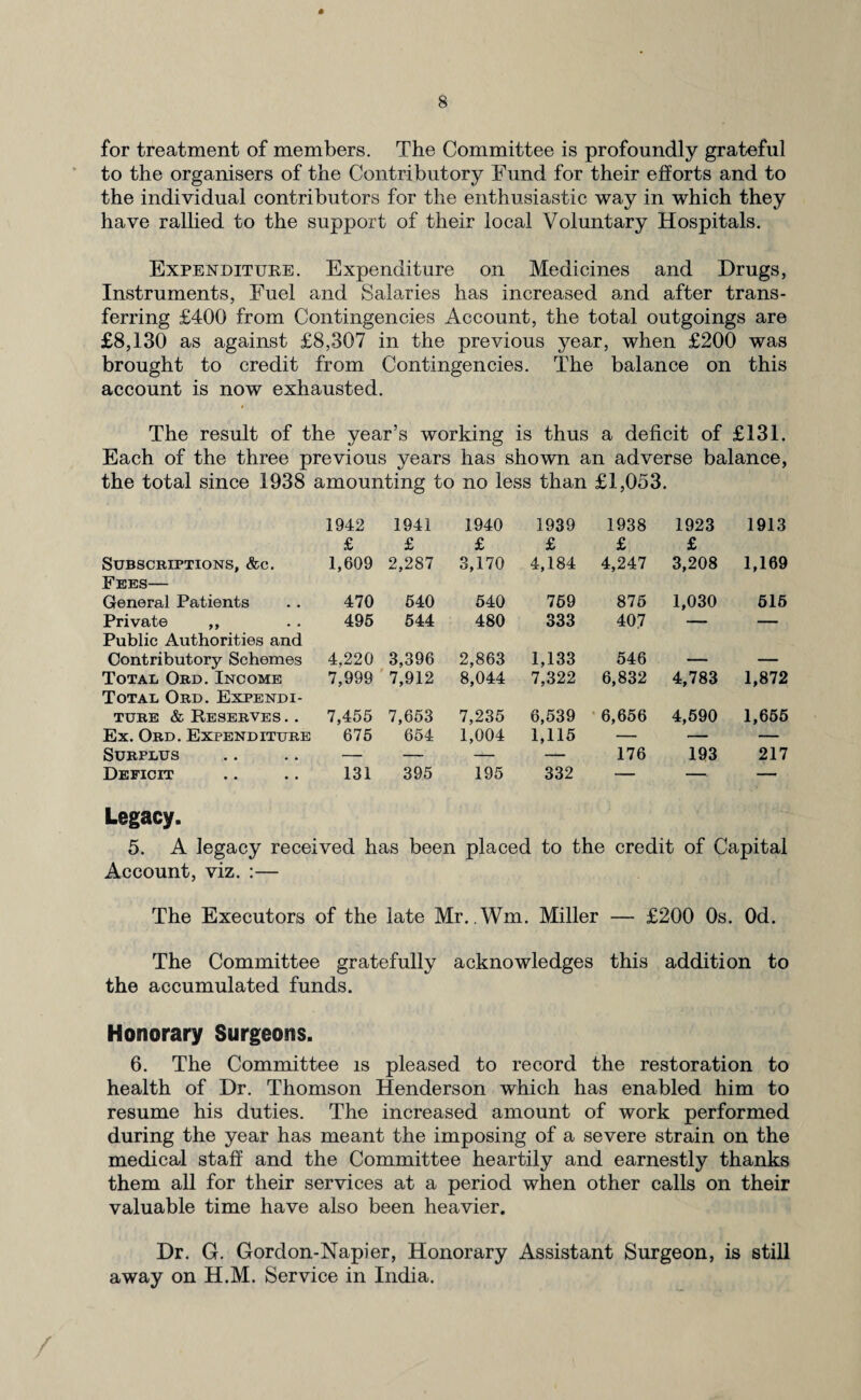 for treatment of members. The Committee is profoundly grateful to the organisers of the Contributory Fund for their efforts and to the individual contributors for the enthusiastic way in which they have rallied to the support of their local Voluntary Hospitals. Expenditure. Expenditure on Medicines and Drugs, Instruments, Fuel and Salaries has increased and after trans¬ ferring £400 from Contingencies Account, the total outgoings are £8,130 as against £8,307 in the previous year, when £200 was brought to credit from Contingencies. The balance on this account is now exhausted. The result of the year’s working is thus a deficit of £131. Each of the three previous years has shown an adverse balance, the total since 1938 amounting to no less than £1,053. 1942 1941 1940 1939 1938 1923 1913 £ £ £ £ £ £ Subscriptions, &c. Fees— 1,609 2,287 3,170 4,184 4,247 3,208 1,169 General Patients 470 540 540 769 875 1,030 515 Private ,, Public Authorities and 495 544 480 333 407 — — Contributory Schemes 4,220 3,396 2,863 1,133 546 — — Total Ord. Income Total Ord. Expendi¬ 7,999 7,912 8,044 7,322 6,832 4,783 1,872 ture & Reserves.. 7,455 7,653 7,235 6,539 6,656 4,590 1,655 Ex. Ord. Expenditure 675 654 1,004 1,115 — — — Surplus — — -*r- — 176 193 217 Deficit 131 395 195 332 — — — Legacy. 5. A legacy received has been placed to the credit of Capital Account, viz. :— The Executors of the late Mr. Win. Miller — £200 0s. Od. The Committee gratefully acknowledges this addition to the accumulated funds. Honorary Surgeons. 6. The Committee is pleased to record the restoration to health of Dr. Thomson Henderson which has enabled him to resume his duties. The increased amount of work performed during the year has meant the imposing of a severe strain on the medical staff and the Committee heartily and earnestly thanks them all for their services at a period when other calls on their valuable time have also been heavier. Dr. G. Gordon-Napier, Honorary Assistant Surgeon, is still away on H.M. Service in India. /