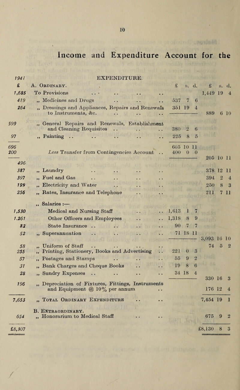 Income and Expenditure Account for the 1941 EXPENDITURE. £ A. Ordinary. £ s. d. £ s. d. 1,685 To Provisions .. • • • 1,449 19 4 419 „ Medicines and Drugs • • 537 7 6 264 ,, Dressings and Appliances, Repairs and Renewals 351 19 4 to Instruments, &c. • • 889 6 10 599 ,, General Repairs and Renewals, Establishment and Cleaning Requisites • • 380 2 6 97 ,, Painting .. • • 225 8 5 696 605 10 11 200 Less Transfer from Contingencies Account • • 400 0 0 205 10 11 496 387 ,, Laundry • • 378 12 11 397 ,, Fuel and Gas • • 394 2 4 199 ,, Electricity and Water • • 250 8 3 256 ,, Rates, Insurance and Telephone • • 211 7 11 ,, Salaries :— 1,530 Medical and Nursing Staff • • 1,613 1 7 1,261 Other Officers and Employees • • 1,318 8 9 82 State Insurance .. • • 90 7 7 52 ,, Superannuation • • 71 18 11 3,093 16 10 58 ,, Uniform of Staff .. . . ... • • 74 5 2 255 ,, Printing, Stationery, Books and Advertising • • 221 0 3 57 ,, Postages and Stamps .. 55 9 2 31 ,, Bank Charges and Cheque Books • • 19 8 6 28 ,, Sundry Expenses • • 34 18 4 330 16 3 196 ,, Depreciation of Fixtures, Fittings, Instruments and Equipment @ 10% per annum • • 176 12 4 7,653 „ Total Ordinary Expenditure • • 7,454 19 1 B. Extraordinary. 654 ,, Honorarium to Medical Staff • • 675 9 2 £8,307 £8,130 8 3