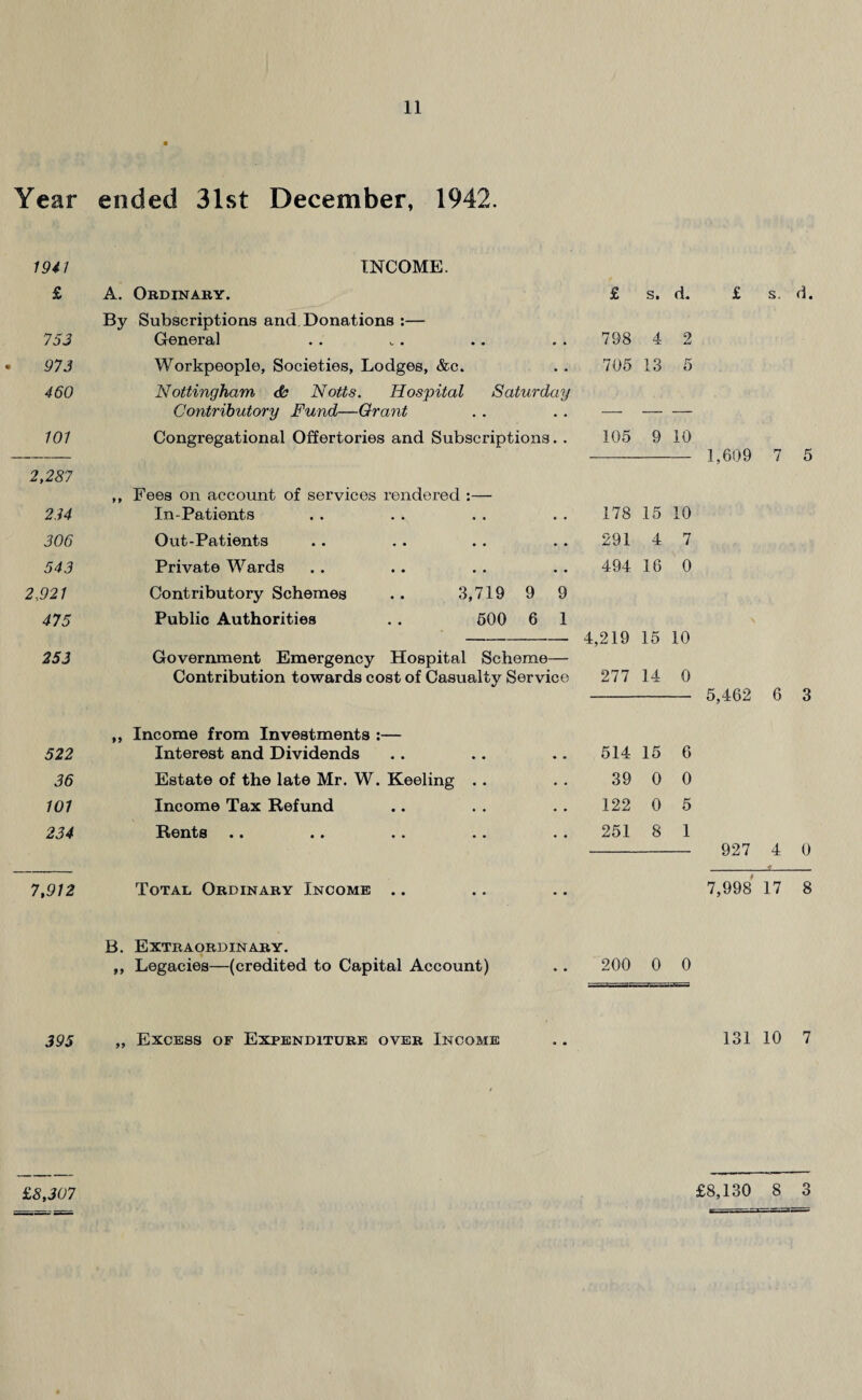 Year ended 31st December, 1942. 1941 INCOME. £ A. Ordinary. £ s. d. £ s. d. By Subscriptions and Donations :— 753 General 798 4 o 973 Workpeople, Societies, Lodges, &c. 705 13 5 460 Nottingham & Notts. Hospital Saturday Contributory Fund—Grant — — -— 101 Congregational Offertories and Subscriptions. . 105 9 10 — 1,609 7 5 2,287 ,, Fees on account of services rendered :— 214 In-Patients 178 15 10 306 Out-Patients 291 4 7 543 Private Wards 494 16 0 2,921 Contributory Schemes .. 3,719 9 9 475 Public Authorities . . 500 6 1 4,219 15 10 253 Government Emergency Hospital Scheme— Contribution towards cost of Casualty Service 277 14 0 5,462 6 3 ,, Income from Investments :— 522 Interest and Dividends 514 15 6 36 Estate of the late Mr. W. Keeling .. 39 0 0 101 Income Tax Refund 122 0 5 234 •• • • •• •• •• 251 8 1 927 4 0 7,912 Total Ordinary Income .. 7,998 17 8 B. Extraordinary. ,, Legacies—(credited to Capital Account) 200 0 0 395 „ Excess of Expenditure over Income 131 10 7 £8,307 £8,130 8 3