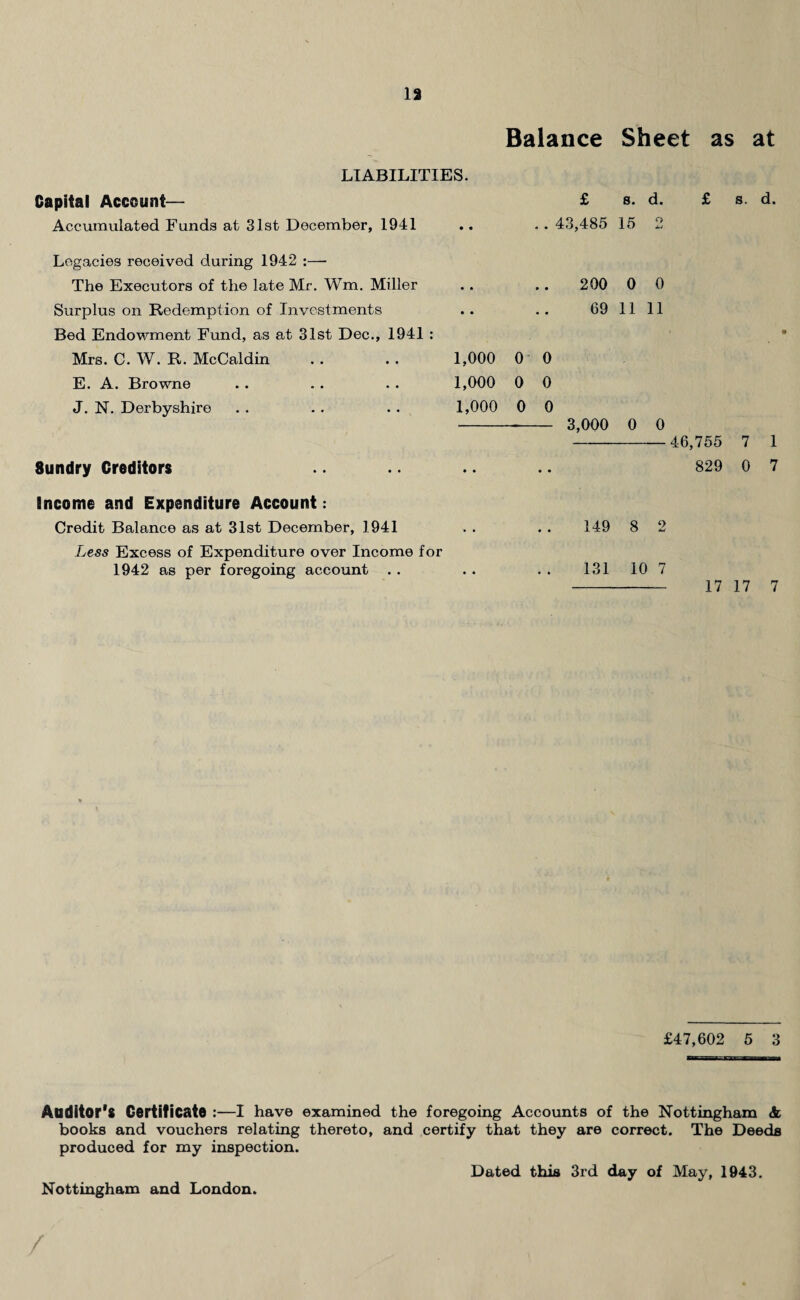 13 Balance Sheet as at LIABILITIES. Capital Account— £ s. d. £ Accumulated Funds at 31st December, 1941 • • * • 43,485 15 O Legacies received during 1942 :— The Executors of the late Mr. Wm. Miller • • » • 200 0 0 Surplus on Redemption of Investments • • • • 69 11 11 Bed Endowment Fund, as at 31st Dec., 1941 : Mrs. C. W. R. McCaldin 1,000 0 0 E. A. Browne 1,000 0 0 J. N. Derbyshire 1,000 0 0 3,000 0 0 46,755 8undry Creditors • • • • 829 Income and Expenditure Account: Credit Balance as at 31st December, 1941 . . • • 149 8 2 Less Excess of Expenditure over Income for 1942 as per foregoing account . . • • * * 131 10 7 17 17 7 £47,602 5 3 Auditor's Certificate :—I have examined the foregoing Accounts of the Nottingham <fc books and vouchers relating thereto, and certify that they are correct. The Deeds produced for my inspection. Dated this 3rd day of May, 1943. Nottingham and London.