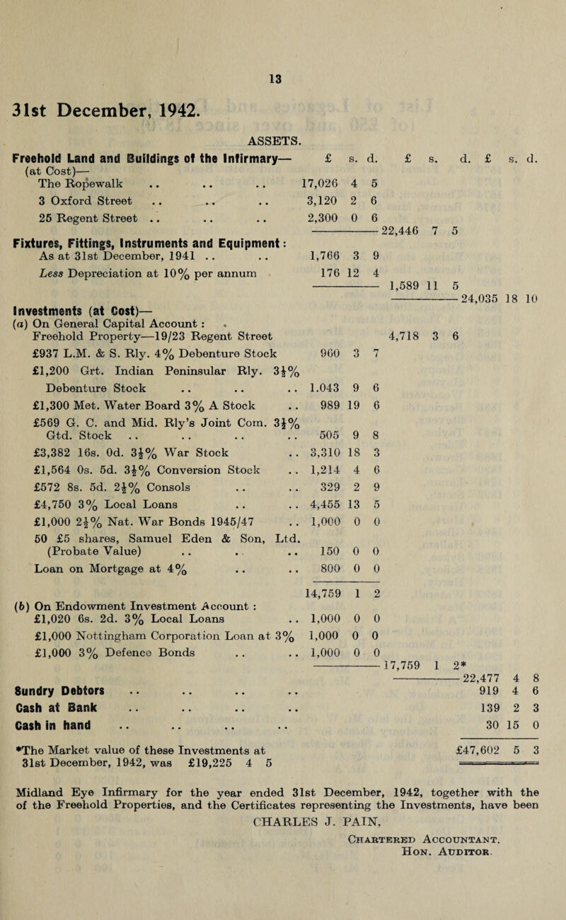 31st December, 1942. ASSETS. Freehold Land and Buildings of the Infirmary— £ s. d. £ s. (at Cost)— The Ropewalk 17,026 4 5 3 Oxford Street 3,120 2 6 25 Regent Street .. 2,300 0 6 22,446 7 Fixtures, Fittings, Instruments and Equipment: As at 31st December, 1941 .. 1,766 3 9 Less Depreciation at 10% per annum 176 12 4 1,589 11 Investments (at Cost)— (a) On General Capital Account : Freehold Property—19/23 Regent Street 4,718 3 £937 L.M. & S. Rly. 4% Debenture Stock 960 3 rr / £1,200 Grt. Indian Peninsular Rly. 3|% Debenture Stock 1.043 9 6 £1,300 Met. Water Board 3% A Stock 989 19 6 £569 G. C. and Mid. Rly’s Joint Com. 3£% Gtd. Stock 505 9 8 £3,382 16s. Od. 3^% War Stock 3,310 18 3 £1,564 0s. 5d. 3£% Conversion Stock 1,214 4 6 £572 8s. 5d. 2£% Consols 329 2 9 £4,750 3% Local Loans 4,455 13 5 £1,000 2\% Nat. War Bonds 1945/47 1,000 0 0 50 £5 shares, Samuel Eden & Son, Ltd. (Probate Value) 150 0 0 Loan on Mortgage at 4% 800 0 0 14,759 1 2 (6) On Endowment Investment Account : £1,020 6s. 2d. 3% Local Loans 1,000 0 0 £1,000 Nottingham Corporation Loan at 3% 1,000 0 0 £1,000 3% Defence Bonds 1,000 0 0 17,759 1 8undry Debtors Cash at Bank Cash in hand d. £ s. d. 5 5 -24,035 18 10 6 2* -22,477 4 8 919 4 6 139 2 3 30 15 0 •The Market value of these Investments at £47,602 5 3 31st December, 1942, was £19,225 4 5 ■■ ■ -■— Midland Eye Infirmary for the year ended 31st December, 1942, together with the of the Freehold Properties, and the Certificates representing the Investments, have been CHARLES J. PAIN, Chartered Accountant. Hon. Auditor.