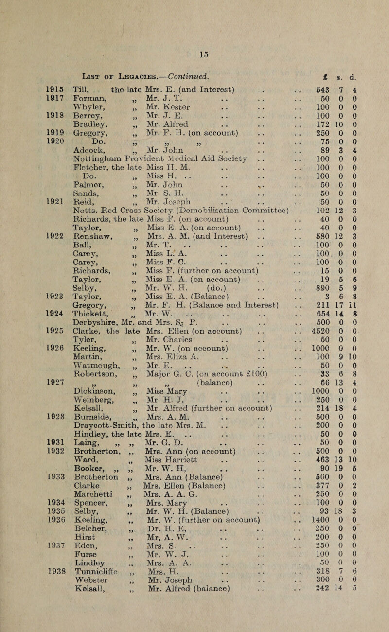 List of Legacies.—Continued. £ 3, d. 1915 Till, the late Mrs. E. (and Interest) 543 7 4 1917 Forman, „ Mr. J. T. # , 50 0 0 Whyler, Mr. Kester • • 100 0 0 1918 Berrey, „ Mr. J. E. • • 100 0 0 Bradley, „ Mr. Alfred • • 172 10 0 1919 Gregory, „ Mr. F. H. (on account) • « 250 0 0 1920 Do. 99 99 • . 75 0 0 Adcock, ,, Mr. John • • 89 3 4 Nottingham Provident Medical Aid Society , . 100 0 0 Fletcher, the late Miss H. M. , , 100 0 0 Do. „ Miss H. . . • • 100 0 0 Palmer, „ Mr. John * • 50 0 0 Sands, „ Mr. S. H. • • 50 0 0 1921 Reid, ,, Mr. Joseph , , 50 0 0 Notts. Red Cross Society (Demobilisation Committee) 102 12 3 Richards, the late Miss F. (on account) . . 40 0 0 Taylor, „ Miss E- A. (on account) • • 40 0 0 1922 Renshaw, „ Mrs. A. M. (and Interest) • • 580 12 3 Ball, „ Mr. T. .. • , 100 0 0 Carey, „ Miss L. A. • • 100 0 0 Carey, „ Miss F. C. . . 100 0 0 Richards, „ Miss F. (further on account) 15 0 0 Taylor, Miss E. A. (on account) . . 19 5 6 Selby, „ Mr. W. H. (do.) . • 890 5 9 1923 Taylor, „ Miss E. A. (Balance) • . 3 6 8 Gregory, „ Mr. F. H. (Balance and Interest) 211 17 11 1924 Thickett, ,, Mr. W. .. • . 654 14 8 Derbyshire, Mr. and Mrs. S.'s P. . . 500 0 0 1925 Clarke, the late Mrs. Ellen (on account) • . 4520 0 0 Tyler, Mr. Charles . • 50 0 0 1926 Keeling, „ Mr. W. (on account) • . 1000 0 0 Martin, „ Mrs. Eliza A. • • 100 9 10 Watmough, „ Mr. E. . . • . 50 0 0 Robertson, „ Major G. C. (on account £100) 33 6 8 1927 99 99 „ (balance) • • 66 13 4 Dickinson, „ Miss Mary • . 1000 0 0 Weinberg, „ Mr. H. J. • • 250 0 0 Kelsall, „ Mr. Alfred (further on account) 214 18 4 1628 Burnside, „ Mrs. A. M. 500 0 0 Dray cott - Smith, the late Mrs. M. , • 200 0 0 Bindley, the late Mrs. E. . . 50 0 0 1631 Lamg, „ „ Mr. G. D. • . 50 0 0 1932 Brotherton, ,, Mrs. Ann (on account) 500 0 0 Ward. Miss Harriett , . 463 13 10 Booker, ,, ,, Mr. W. H, • « 90 19 6 1933 Brotherton ,, Mrs. Ann (Balance) • . 500 0 0 Clarke „ Mrs. Ellen (Balance) * . 377 0 2 Marchetti ,, Mrs. A. A. G. * , 250 0 0 1934 Spencer, „ Mrs. Mary • . 100 0 0 1935 Selby, Mr. W. H. (Balance) • . 93 18 3 1936 Keeling, Mr. W. (further on account) 1400 0 0 Belcher, „ Dr. H. E, • . 250 0 0 Hirst „ Mr. A. W. 200 0 0 1937 Eden, ,, Mrs. S. . . 250 0 0 Furse ,, Mr. W. J. . . 100 0 0 Lindley Mrs. A. A. . , 50 0 0 1938 Tunnicliffe ,, Mrs. H. , . 318 7 6 Webster ,, Mr. Joseph 300 0 0 Kelsall, ,, Mr. Alfred (balance) . . 242 14 5