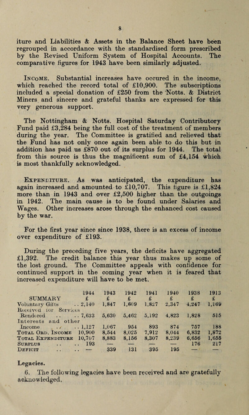 iture and Liabilities & Assets in the Balance Sheet have been regrouped in accordance with the standardised form prescribed by the Revised Uniform System of Hospital Accounts. The comparative figures for 1943 have been similarly adjusted. Income. Substantial increases have occured in the income, which reached the record total of £10,900. The subscriptions included a special donation of £250 from the Notts. & District Miners and sincere and grateful thanks are expressed for this very generous support. The Nottingham & Notts. Hospital Saturday Contributory Fund paid £3,284 being the full cost of the treatment of members during the year. The Committee is gratified and relieved that the Fund has not only once again been able to do this but in addition has paid us £870 out of its surplus for 1944. The total from this source is thus the magnificent sum of £4,154 which is most thankfully acknowledged. Expenditure. As was anticipated, the expenditure has again increased and amounted to £10,707. This figure is £1,824 more than in 1943 and over £2,500 higher than the outgoings in 1942. The main cause is to be found under Salaries and Wages. Other increases arose through the enhanced cost caused by the war. For the first year since since 1938, there is an excess of income over expenditure of £193. During the preceding five years, the deficits have aggregated £1,392. The credit balance this year thus makes up some of the lost ground. The Committee appeals with confidence for continued support in the coming year when it is feared that increased expenditure will have to be met. 1944 1943 1942 1941 1940 1938 1913 SUMMARY £ £ £ £ £ £ £ Voluntary Gilts Received lor Service . 2,140 >s 1,847 1,609 1,827 2,347 4,247 1,169 Rendered . . .. 7,633 Interests and other 5,630 5,462 5,192 4,823 1,828 515 Income . . / . 1,127 1,067 954 893 874 757 188 Total Ord. Income 10,900 8,544 8,025 7,912 8,044 6,832 1,872 Total Expenditure 10,707 8,883 8,156 8,307 8,239 6,656 1,655 Surplus . 193 — — — — 176 217 Deficit Legacies. 339 131 395 195 6. The following legacies have been received and are gratefully acknowledged.
