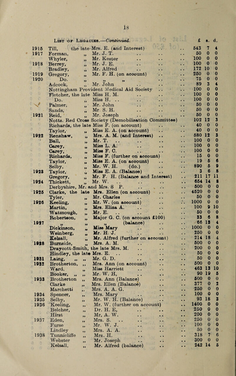 is List of Lkoaoiks.—Continued. £ s. d. 1916 1917 1918 ;■ ft 1919 1920 X? 1921 V \' 1922 Till, Forman, Whyler, Berrey, Bradley, Gregory, Do. Adcock, the late'Mrs. E. (and Interest) „ Mr. J. T. „ Mr. Kester Mr. J. E. Mr. Alfred Mr. F. H. (on acoount) 99 » 99 „ Mr. John Nottingham Provident Medical Aid Society Fletcher, the late Miss H. M. Do. „ Miss H. .. Palmer, „ Mr. John Sands, „ Mr. S. H. Reid, „ Mr. Joseph Notts. Red Cross Society (Demobilisation Committee) Richards, the late Miss F. (on account) 1928 . j 1925 1926 1927 1928 1981 1982 1933 1934 1935 1936 1937 1938 Taylor, Renshaw, Ball, Carey, Carey, Richards, Taylor, Selby, Taylor, Gregory, Thickett, Derbyshire, Mr. a Clarke, the late Tyler, Keeling, Martin, Watmough, Robertson, n 99 >2 29 Miss E. A. (on account) Mrs. A. M. (and Interest) Mr. T. Miss L. A. Miss F. C. Miss F. (further on account Miss E. A. (on acoount) Mr. W. H. (do.) Miss E. A. (Balance) Mr. F. H. (Balance and Interest) Dickinson, Weinberg, Kelsall, Burnside, Laing, „ Brotherton, Ward. Booker, ,, Brotherton Clarke Marchetti Spencer, Selby, Keeling, Belcher, Hirst Eden, Furse Lindley Tunnicliffe Webster Kelsall, 9# 99 nd Mrs. S P. 500 0 0 Mrs. Ellen (on aocount) .. 4520 0 0 Mr. Charles 50 0 0 Mr. W. (on account) 1000 0 0 Mrs. Eliza A. 100 9 10 Mr. E. 50 0 0 Major G. C. (on account £100) 33 6 8 „ (balance) 66 18 4 Miss Mary .. 1000 0 0 Mr. H J. 260 0 0 Mr. Alfred (further on acoount ) 214 18 4 Mrs. A. M. .. 500 0 0 the late Mrs. M. 200 0 0 Mrs. E. 50 0 0 Mr. G. D. 50 0 0 Mrs. Ann (on account) 500 0 0 Mies Harriett 463 13 10 Mr. W. H, 90 19 5 Mrs. Ann (Balance) 500 0 0 Mrs. Ellen (Balance) 377 0 2 Mrs. A. A. G. .. 250 0 0 Mrs. Mary 100 0 0 Mr. W. H. (Balance) 93 18 3 Mr. W. (further on account) .. 1400 0 0 Dr. H. E, 250 0 0 Mr. A. W. 200 0 0 Mrs. S. 250 0 0 Mr. W. J. .. 100 0 0 Mrs. A. A. 50 0 0 Mrs. H. 318 7 6 Mr. Joseph 300 0 0 Mr. Alfred (balance) 242 14 5 543 50 100 100 172 260 76 89 100 100 100 50 60 50 102 40 40 580 100 100 100 15 19 890 3 211 7 4 0 0 0 0 0 0 10 0 0 0 0 0 3 4 0 0 0 0 0 0 0 0 0 0 0 0 12 3 0 0 0 0 12 3 0 0 0 0 0 0 0 0 5 6 5 9 6 8 17 11
