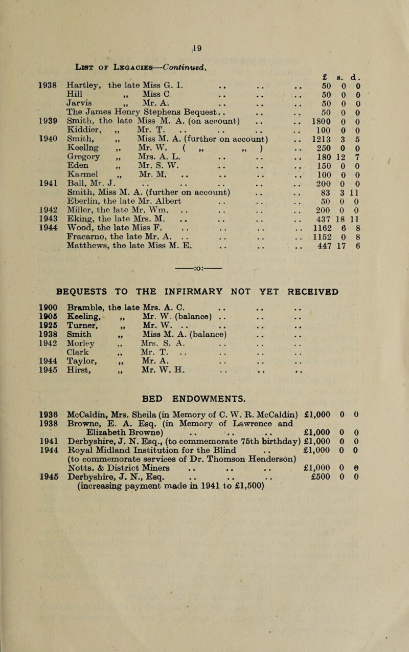 List of Legacies—Continued. £ s. d. 1938 Hartley, the late Miss G. I. 50 0 0 Hill ,, Miss C 50 0 0 Jarvis ,, Mr. A. 50 0 0 The James Henry Stephens Bequest.. 50 0 0 1939 Smith, the late Miss M. A. (on account) .. 1800 0 0 Kiddier, ,, Mr. T. 100 0 0 1940 Smith, ,, Miss M. A. (further on account) .. 1213 3 5 Keeling ,, Mr. W. ( „ „ ) 250 0 0 Gregory „ Mrs. A. L. 180 12 7 Eden ,, Mr. S. W. 150 0 0 Ka rmel „ Mr. M. 100 0 0 1941 Ball, Mr. J. 200 0 0 Smith, Miss M. A. (further on account) 83 3 11 Eberlin, the late Mr. Albert 50 0 0 1942 Miller, the late Mr. Wm. 200 0 0 1943 Eking, the late Mrs. M. 437 18 11 1944 Wood, the late Miss F. .. 1162 6 8 Fracarno, the late Mr. A. .. 1152 0 8 Matthews, the late Miss M. E. 447 17 6 -:o:- BEQUESTS TO THE INFIRMARY NOT YET RECEIVED 1900 Bramble, the late 1905 Keeling, „ 1925 Turner, ,, 1938 Smith „ 1942 Morley ,, Clark ,, 1944 Taylor, „ 1945 Hirst, ,, Mrs. A. C. Mr. W. (balanoe) .. Mr. W. .. Miss M. A. (balance) Mrs. S. A. Mr. T. Mr. A. Mr. W. H. BED ENDOWMENTS. 1936 McCaldin, Mrs. Sheila (in Memory of C. W. R. McCaldin) £1,000 0 0 1938 Browne, E. A. Esq. (in Memory of Lawrence and Elizabeth Browne) .. .. .. £1,000 0 0 1941 Derbyshire, J. N. Esq., (to commemorate 76th birthday) £1,000 0 0 1944 Royal Midland Institution for the Blind .. £1,000 0 0 (to commemorate services of Dr. Thomson Henderson) Notts. & District Miners .. .. .. £1,000 0 0 1946 Derbyshire, J. N., Esq. .. .. .. £500 0 0 (increasing payment made in 1941 to £1,500)